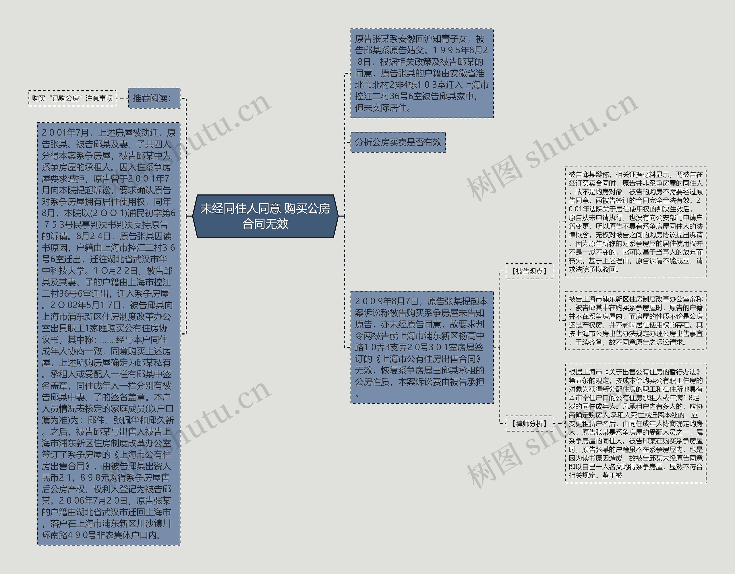 未经同住人同意 购买公房合同无效思维导图