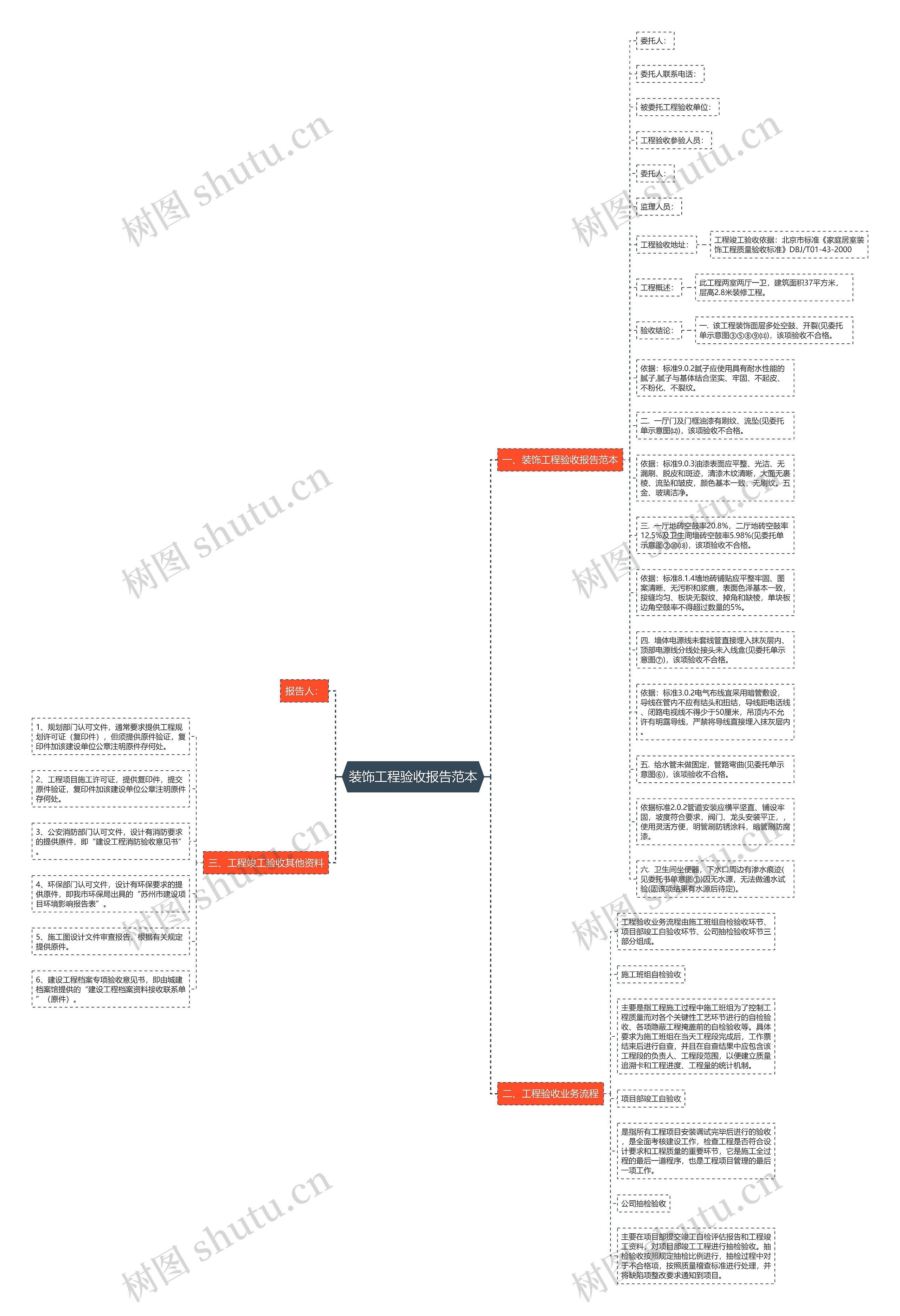 装饰工程验收报告范本思维导图