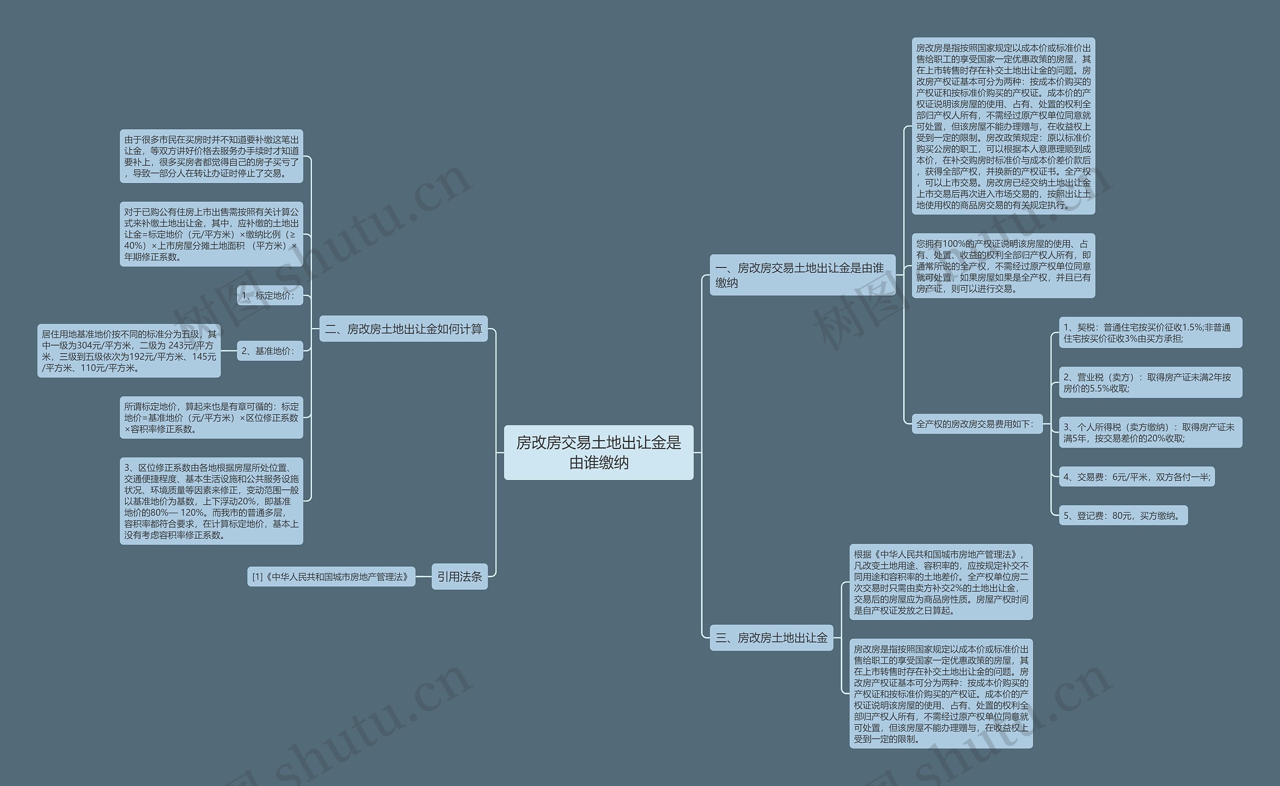 房改房交易土地出让金是由谁缴纳思维导图