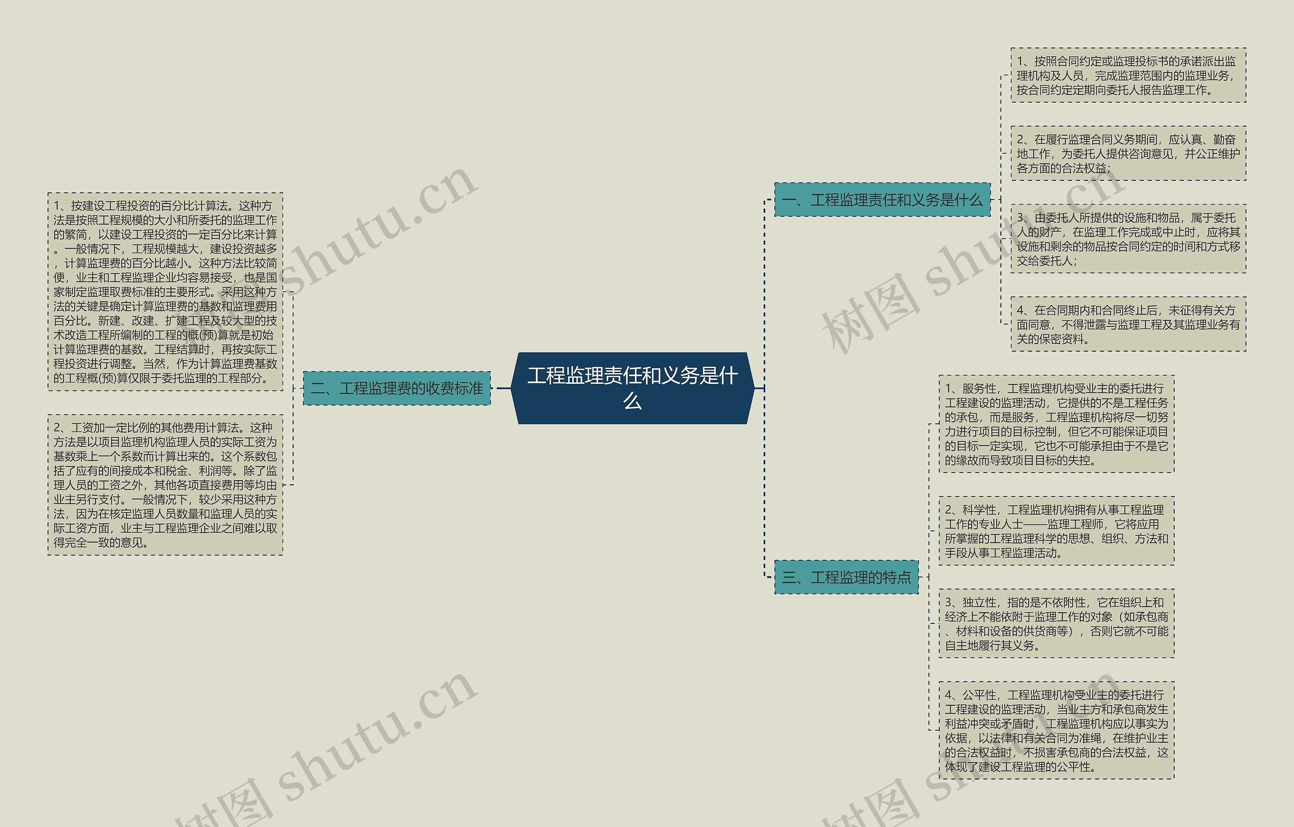 工程监理责任和义务是什么思维导图