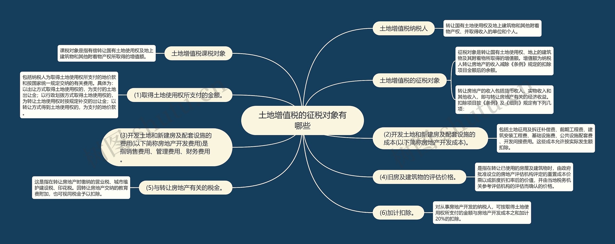 土地增值税的征税对象有哪些思维导图