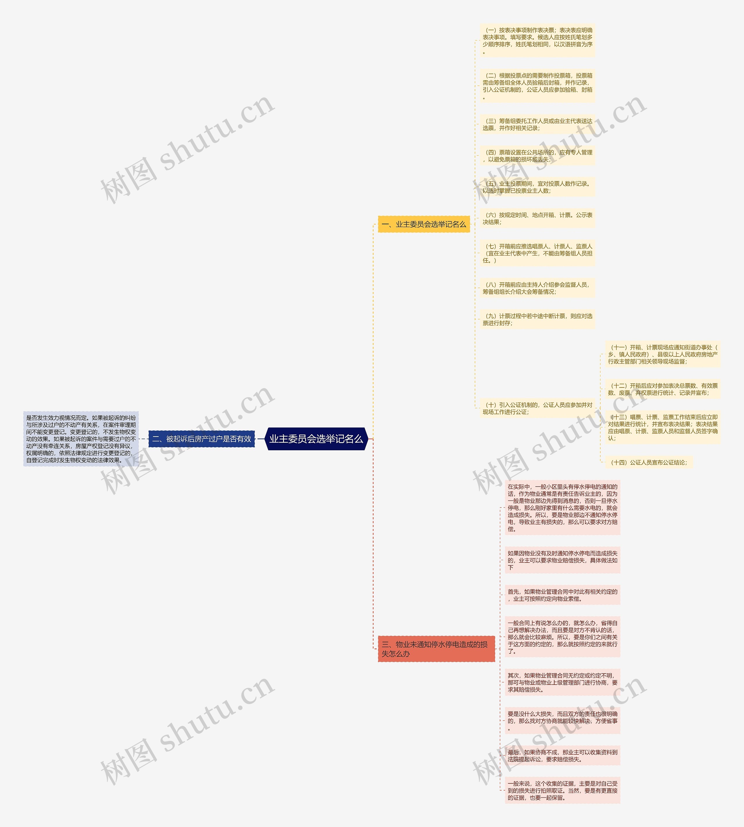 业主委员会选举记名么思维导图