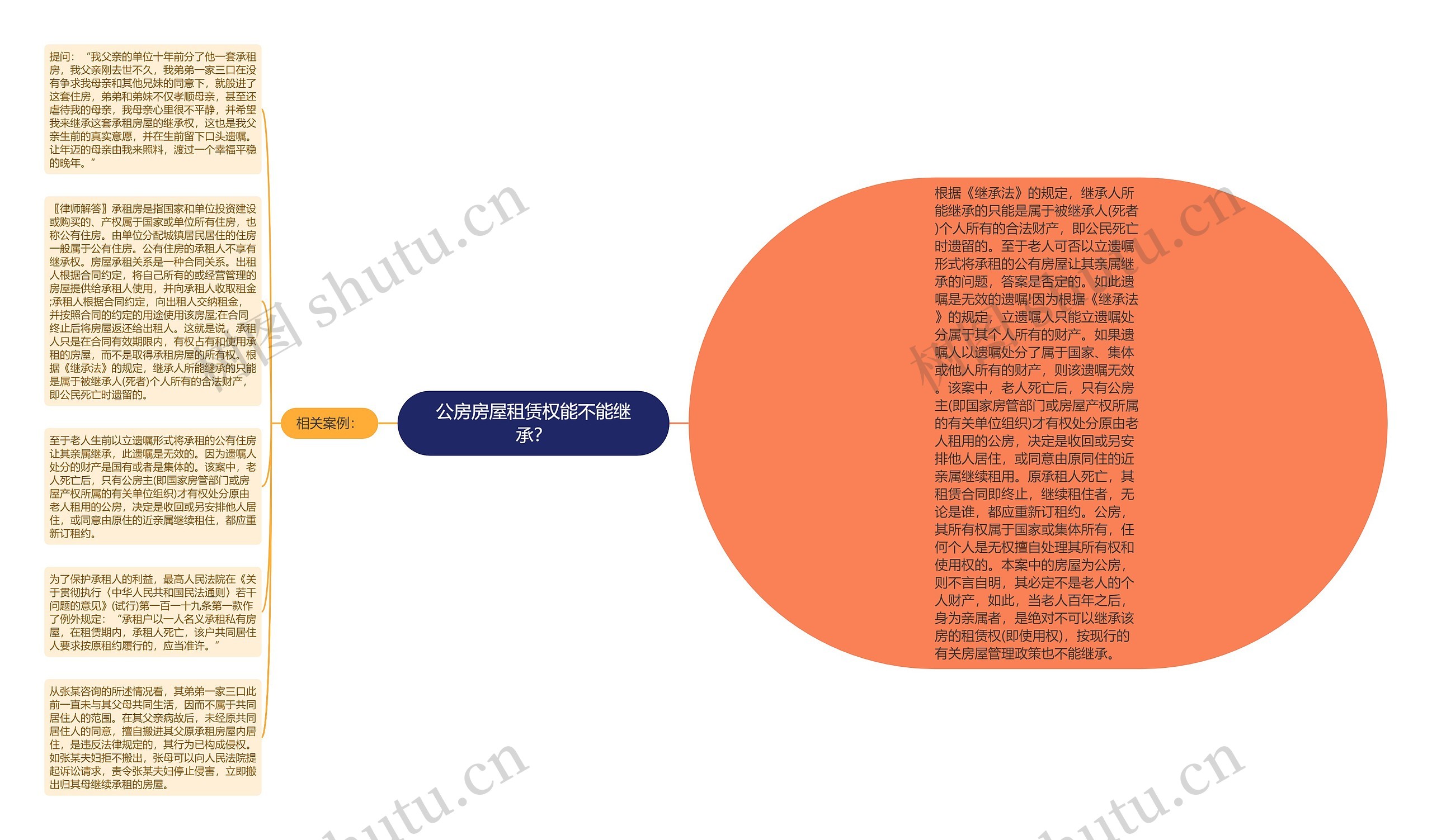 公房房屋租赁权能不能继承？思维导图