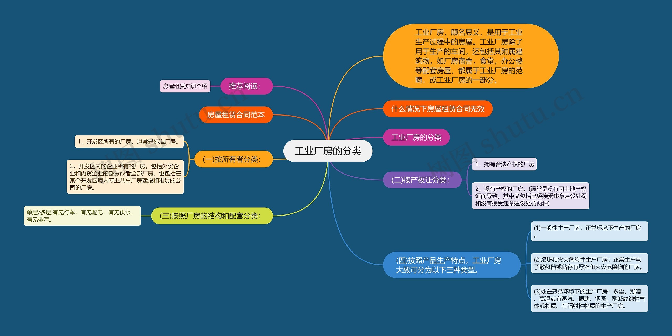 工业厂房的分类思维导图