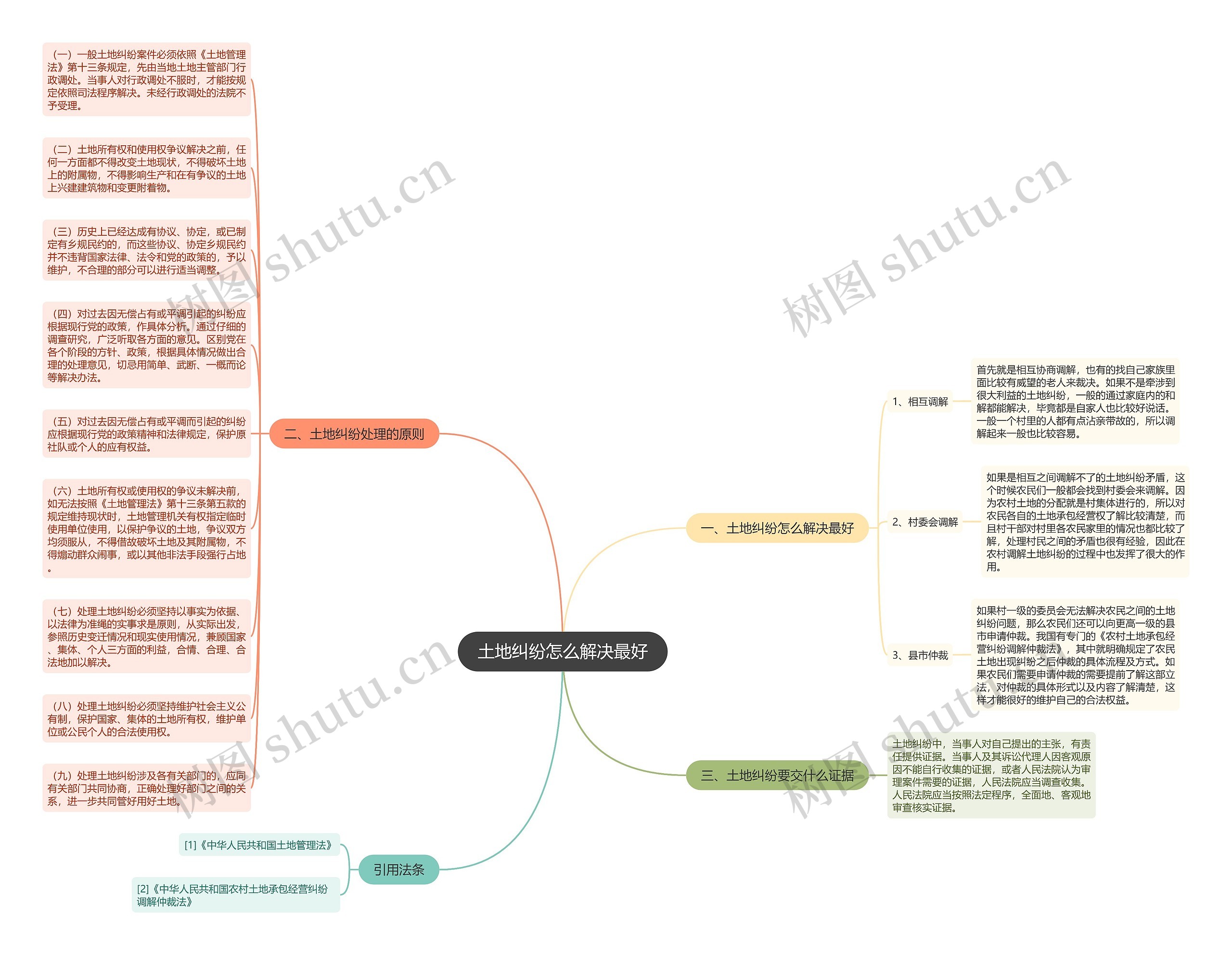 土地纠纷怎么解决最好思维导图