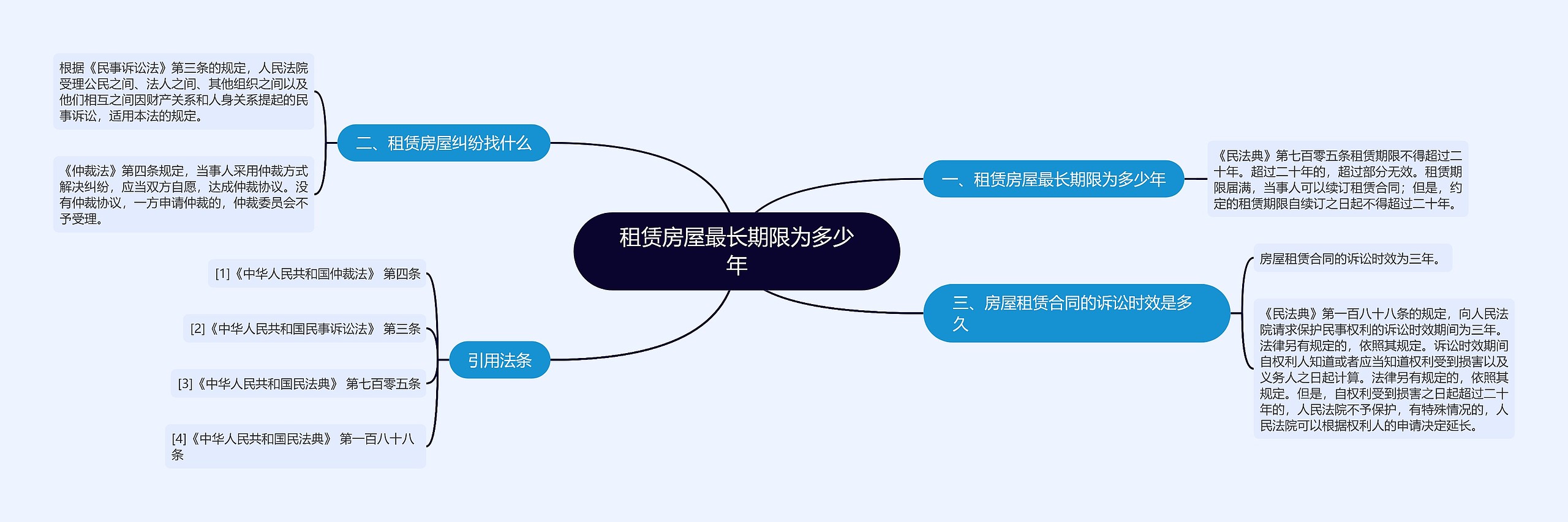 租赁房屋最长期限为多少年思维导图