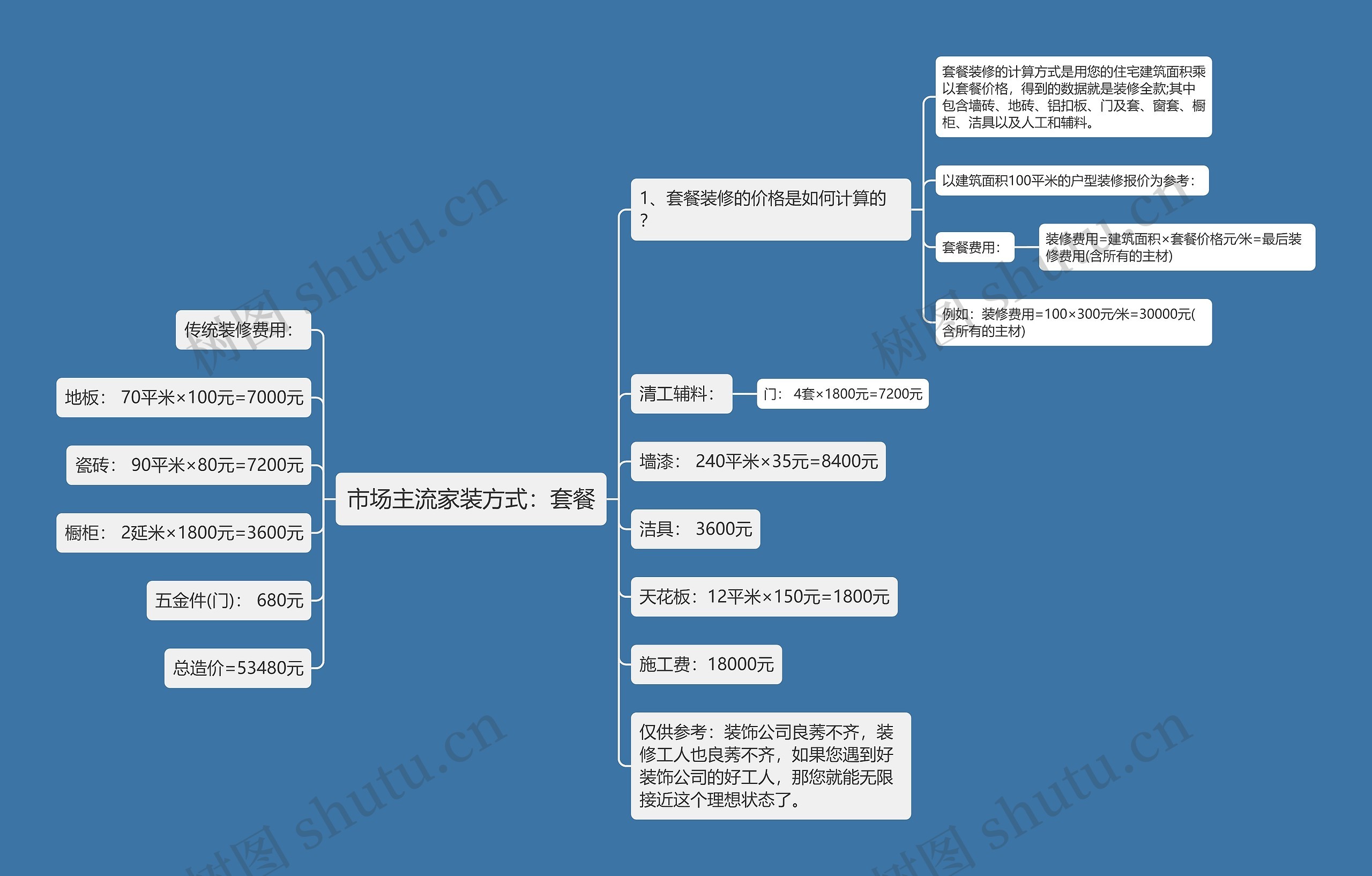 市场主流家装方式：套餐思维导图