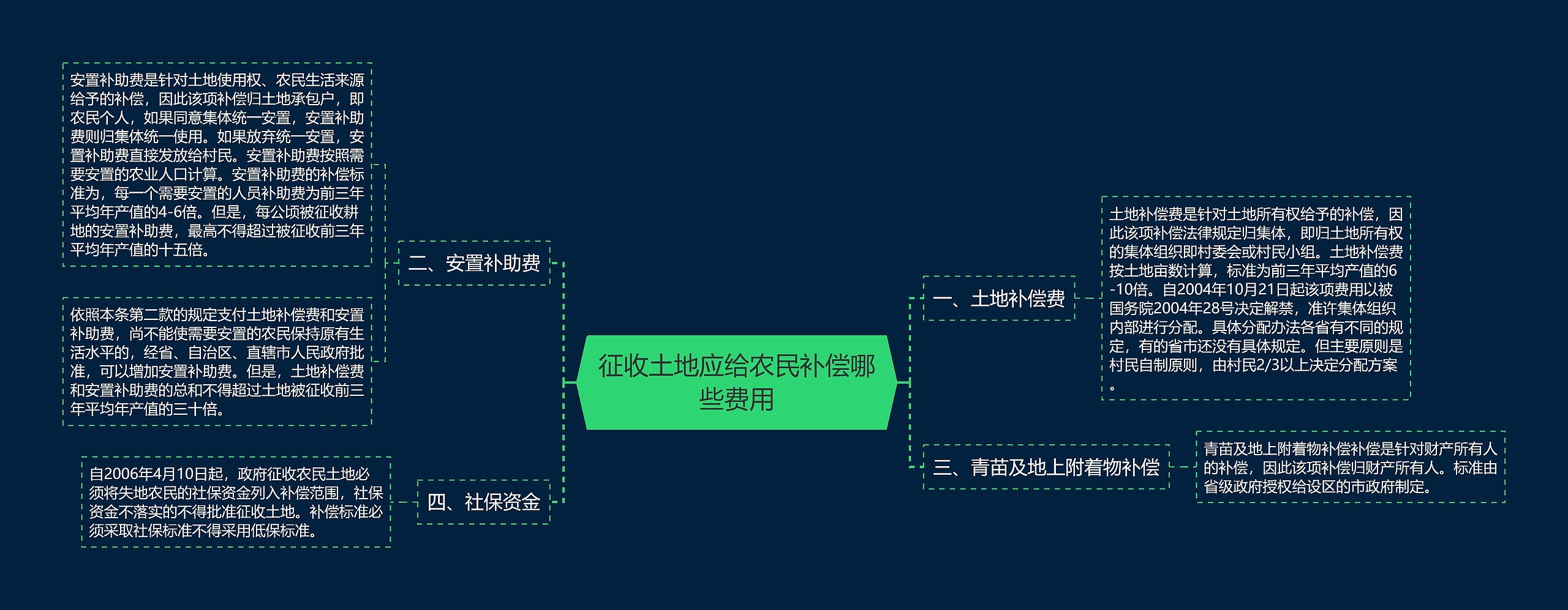 征收土地应给农民补偿哪些费用思维导图