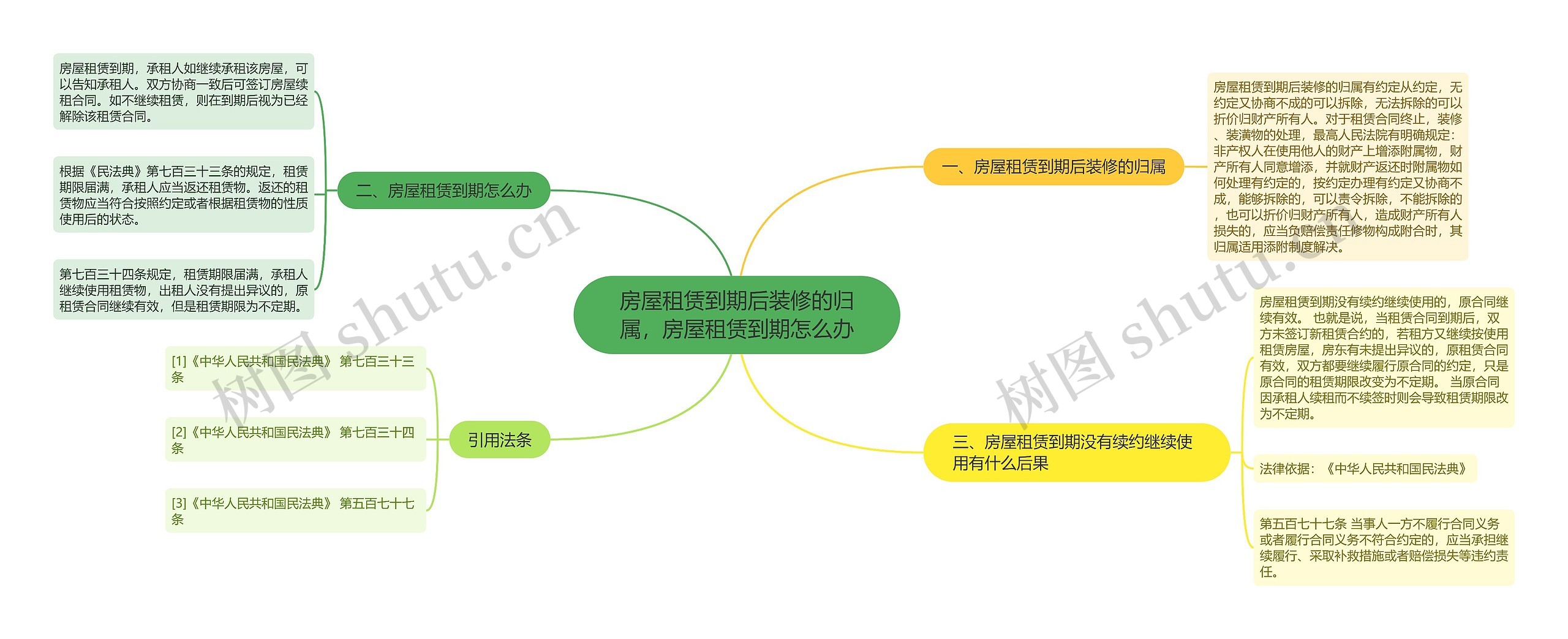 房屋租赁到期后装修的归属，房屋租赁到期怎么办思维导图