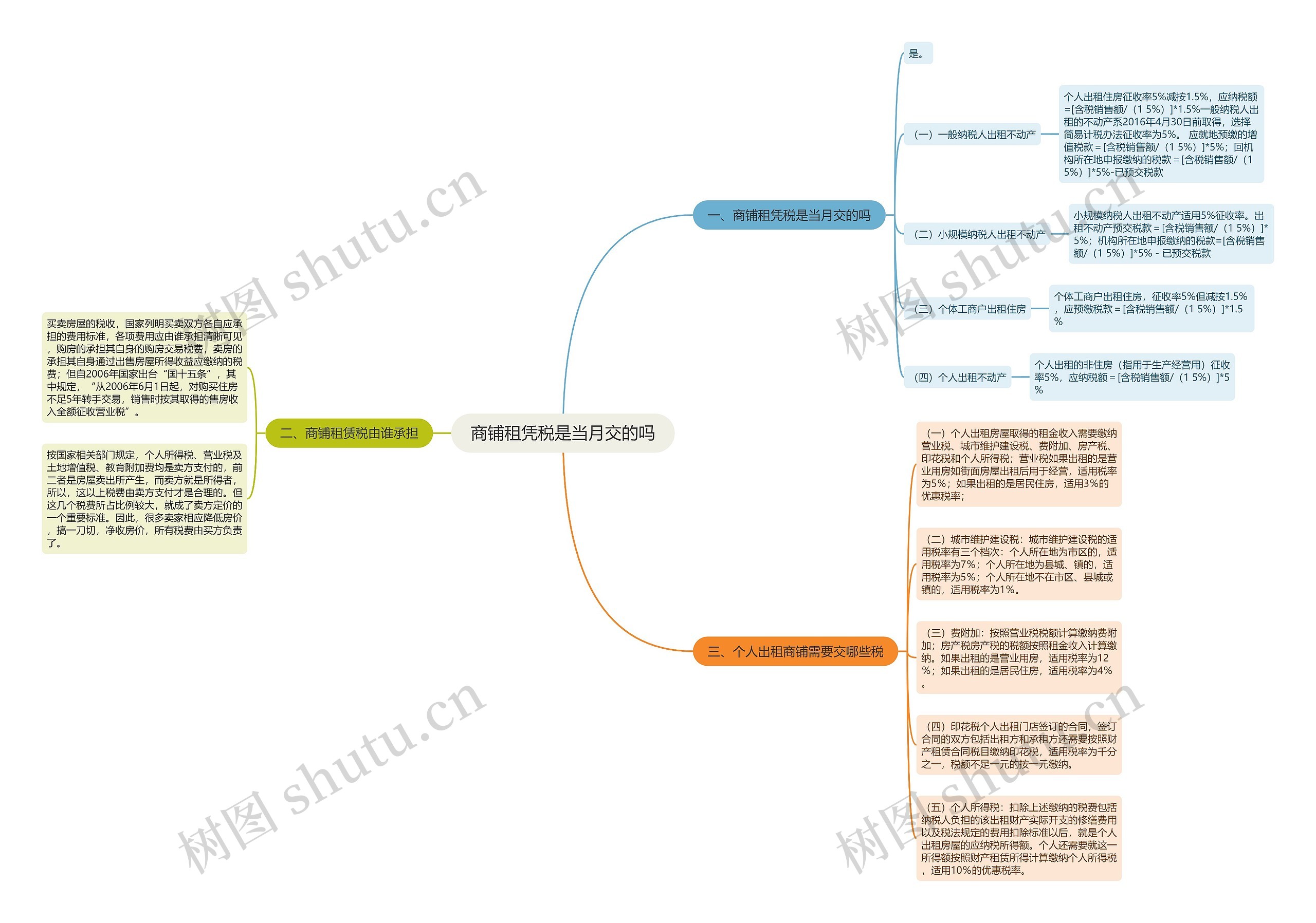 商铺租凭税是当月交的吗思维导图