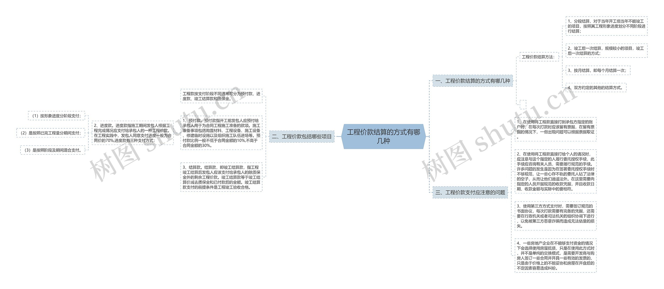 工程价款结算的方式有哪几种思维导图