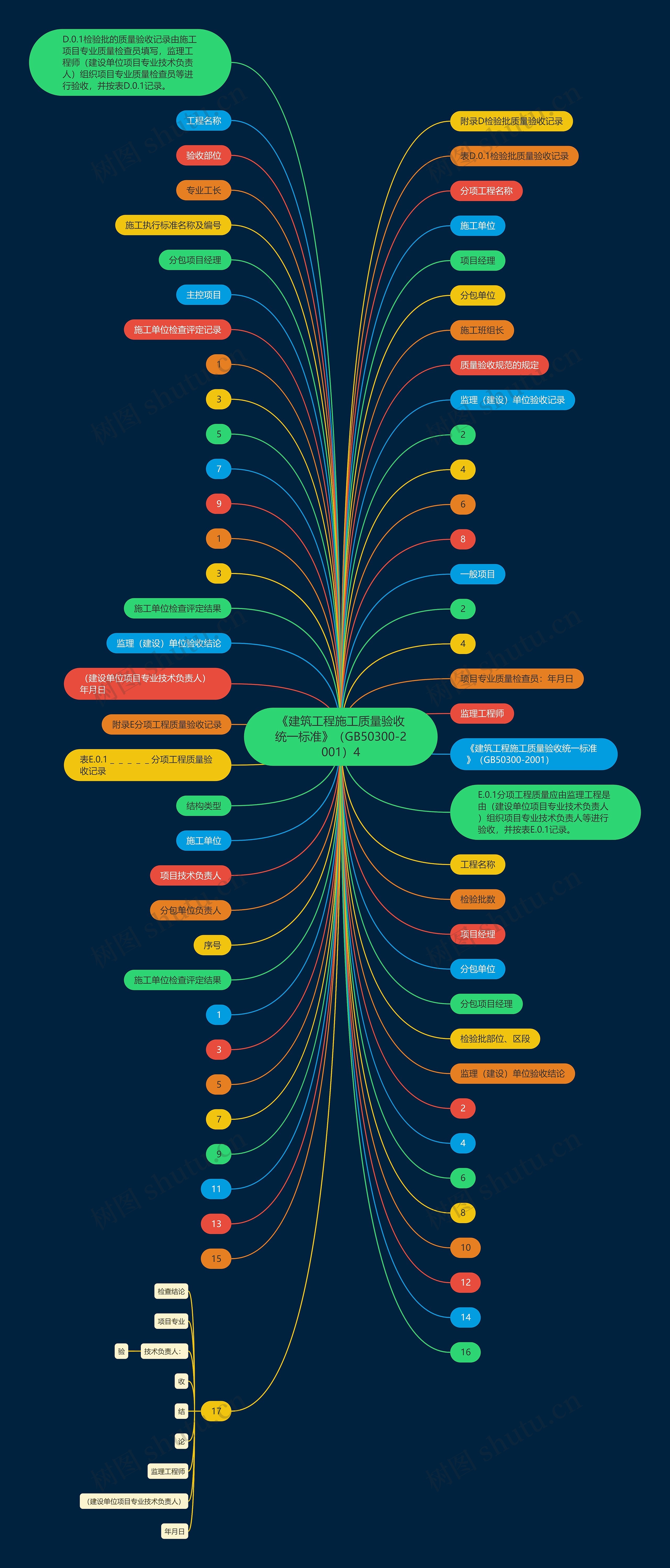 《建筑工程施工质量验收统一标准》（GB50300-2001）4思维导图