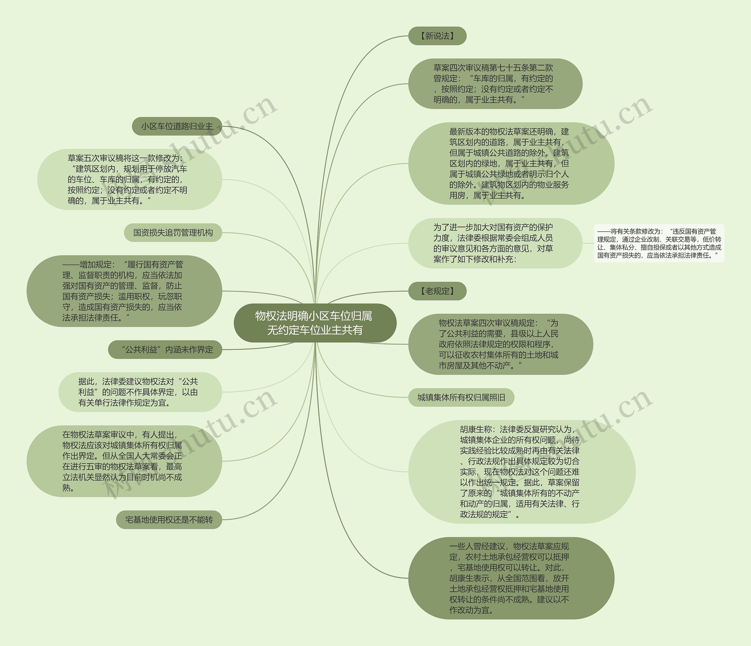 物权法明确小区车位归属 无约定车位业主共有思维导图