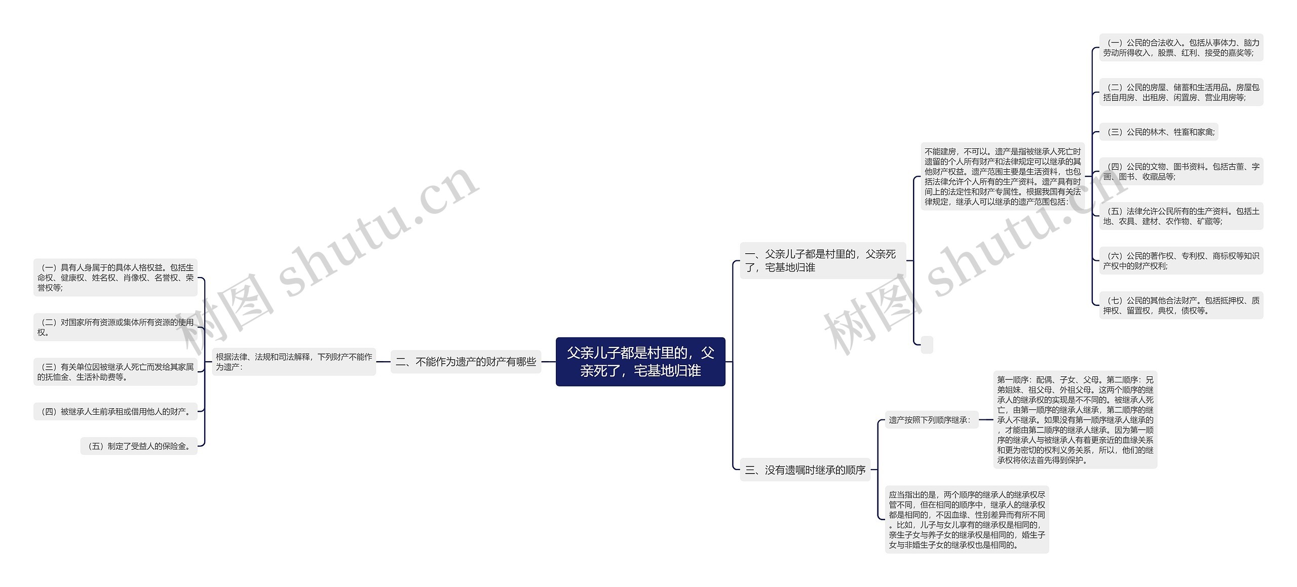 父亲儿子都是村里的，父亲死了，宅基地归谁思维导图