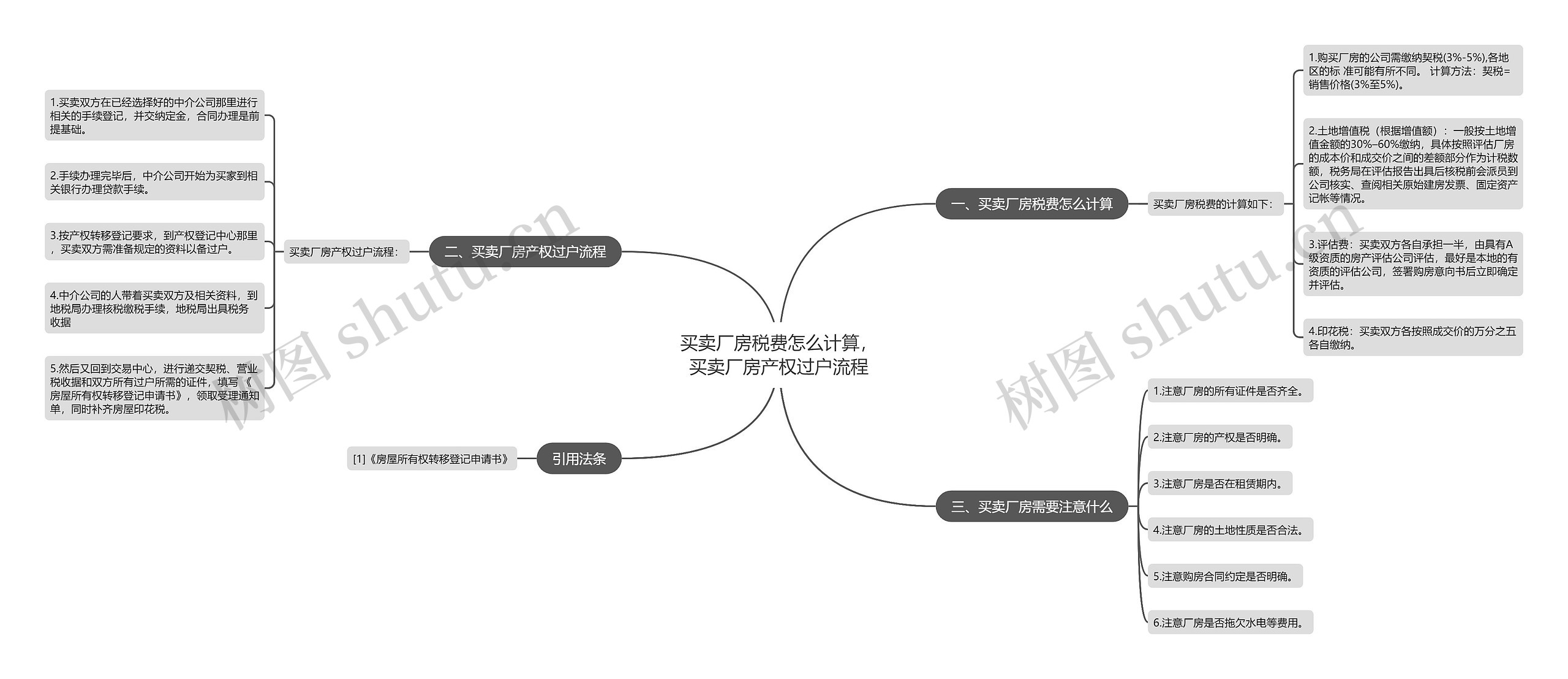 买卖厂房税费怎么计算，买卖厂房产权过户流程思维导图