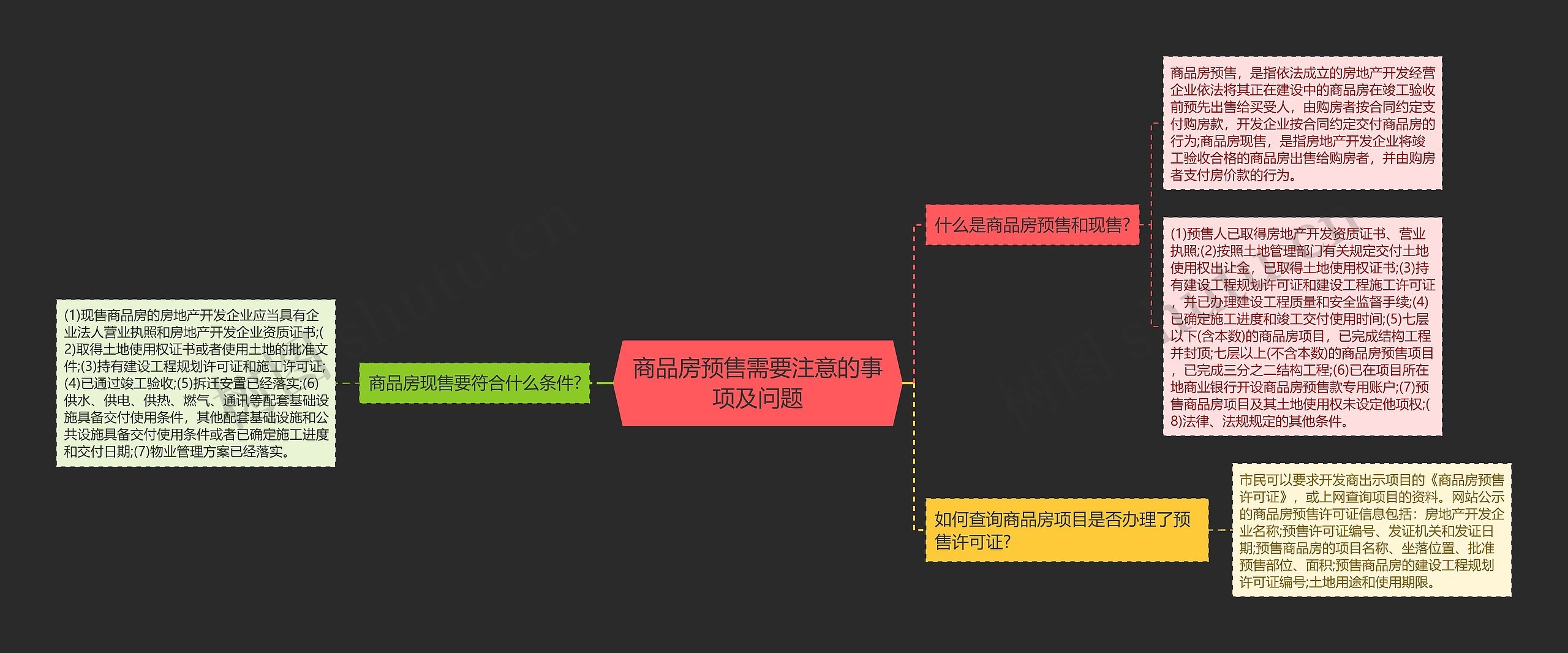 商品房预售需要注意的事项及问题思维导图