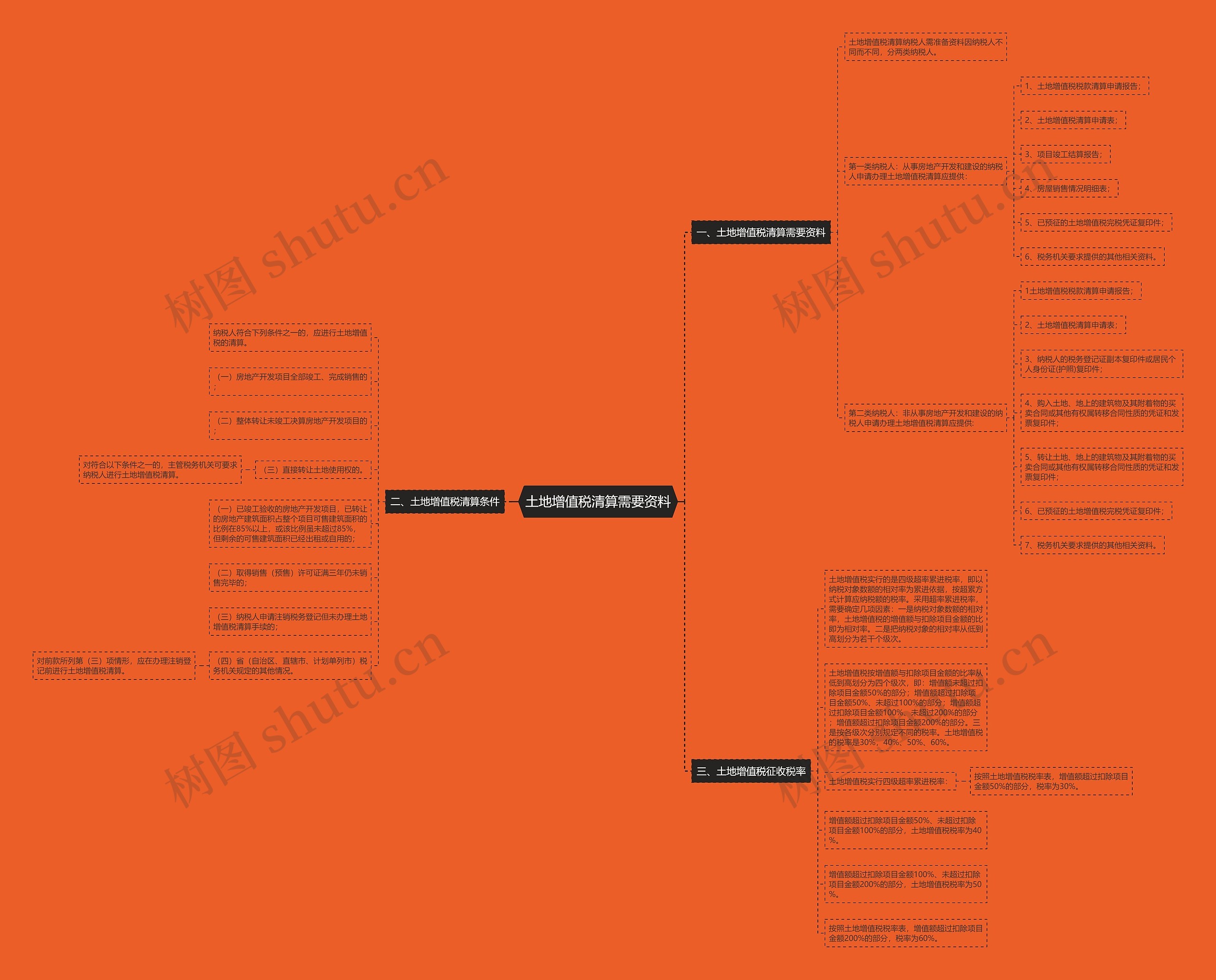 土地增值税清算需要资料思维导图