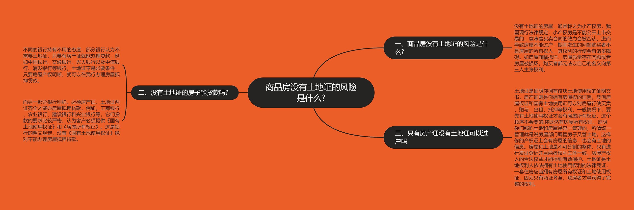 商品房没有土地证的风险是什么?思维导图