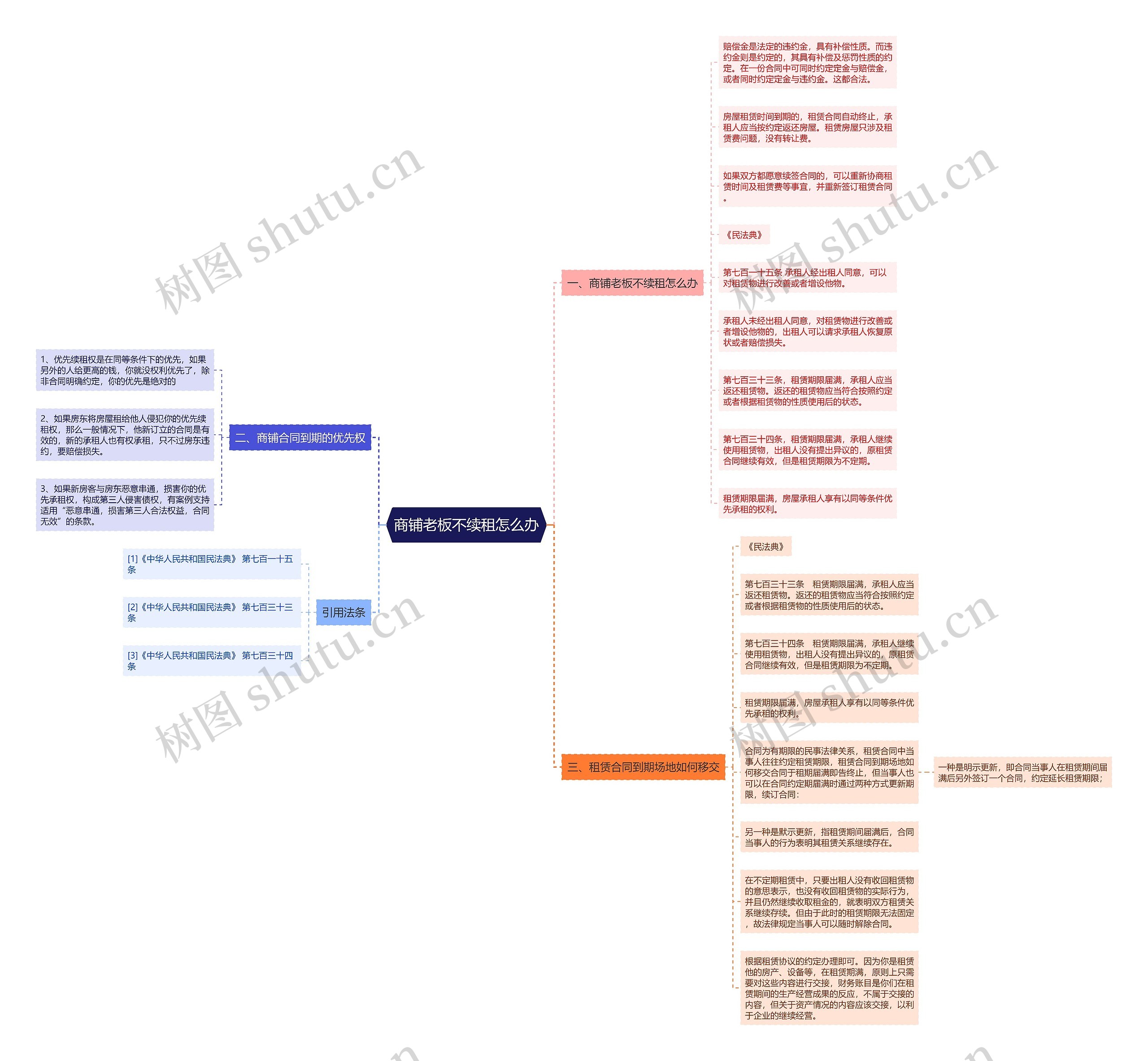 商铺老板不续租怎么办思维导图