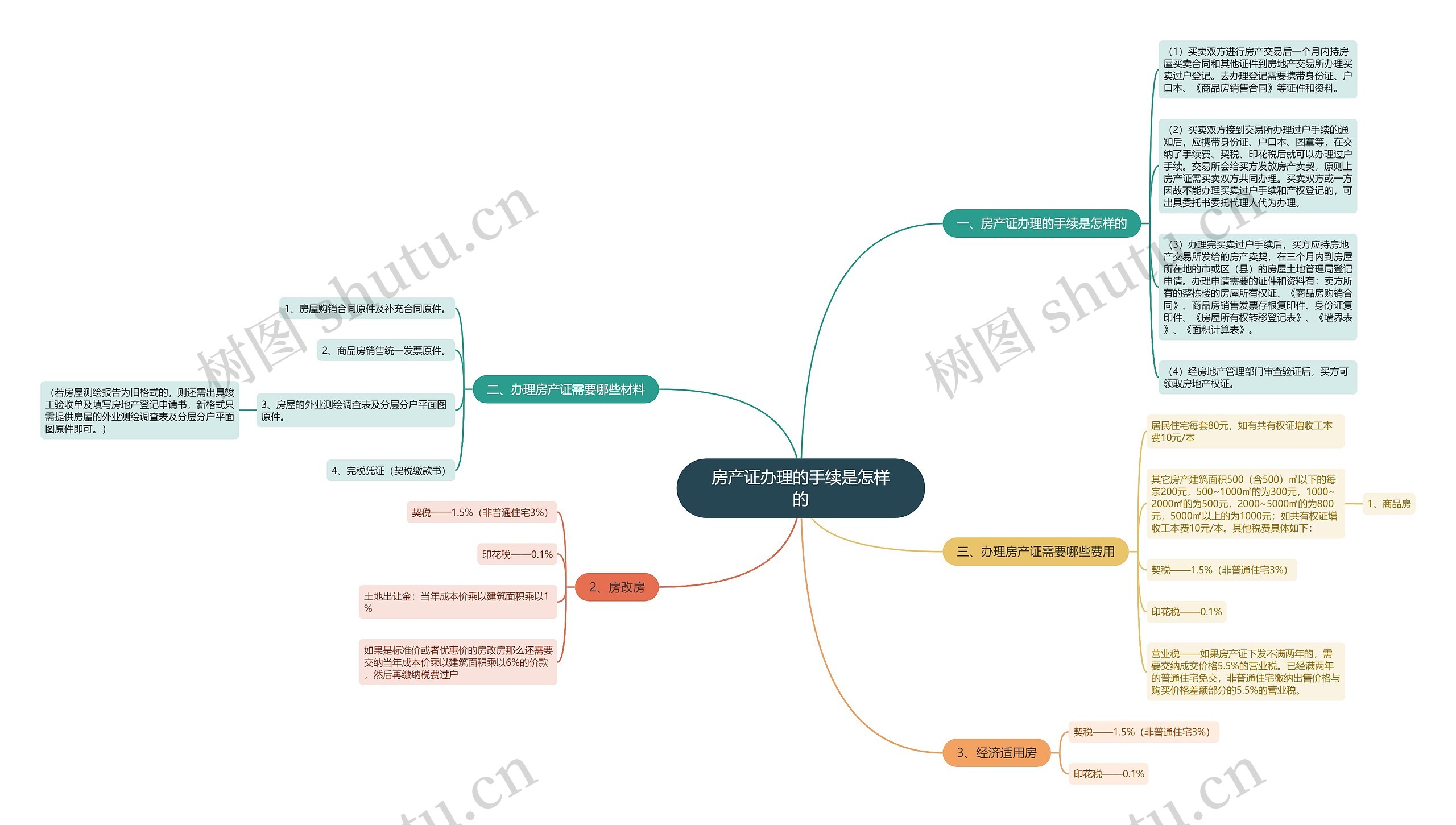 房产证办理的手续是怎样的思维导图