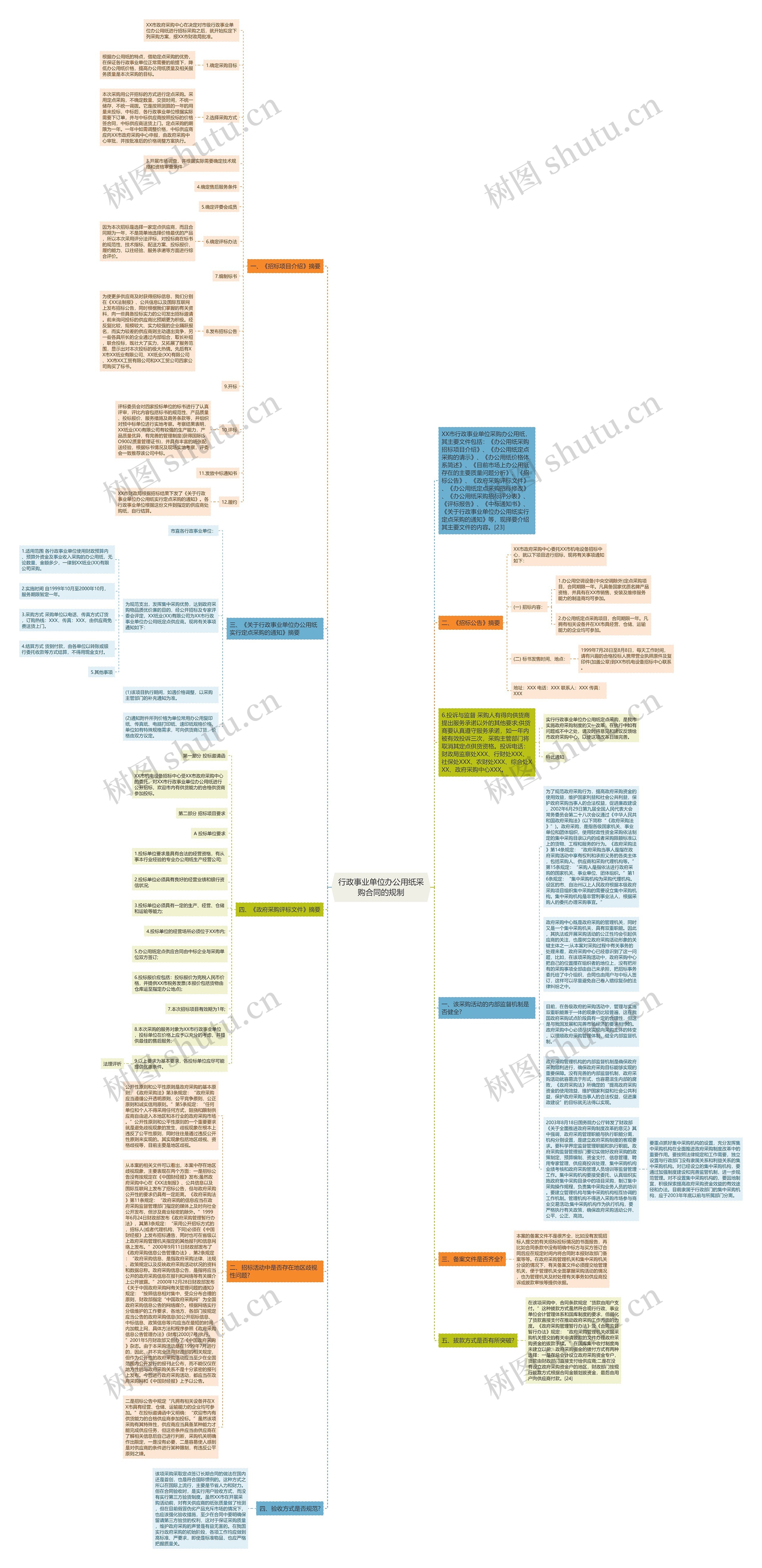行政事业单位办公用纸采购合同的规制思维导图