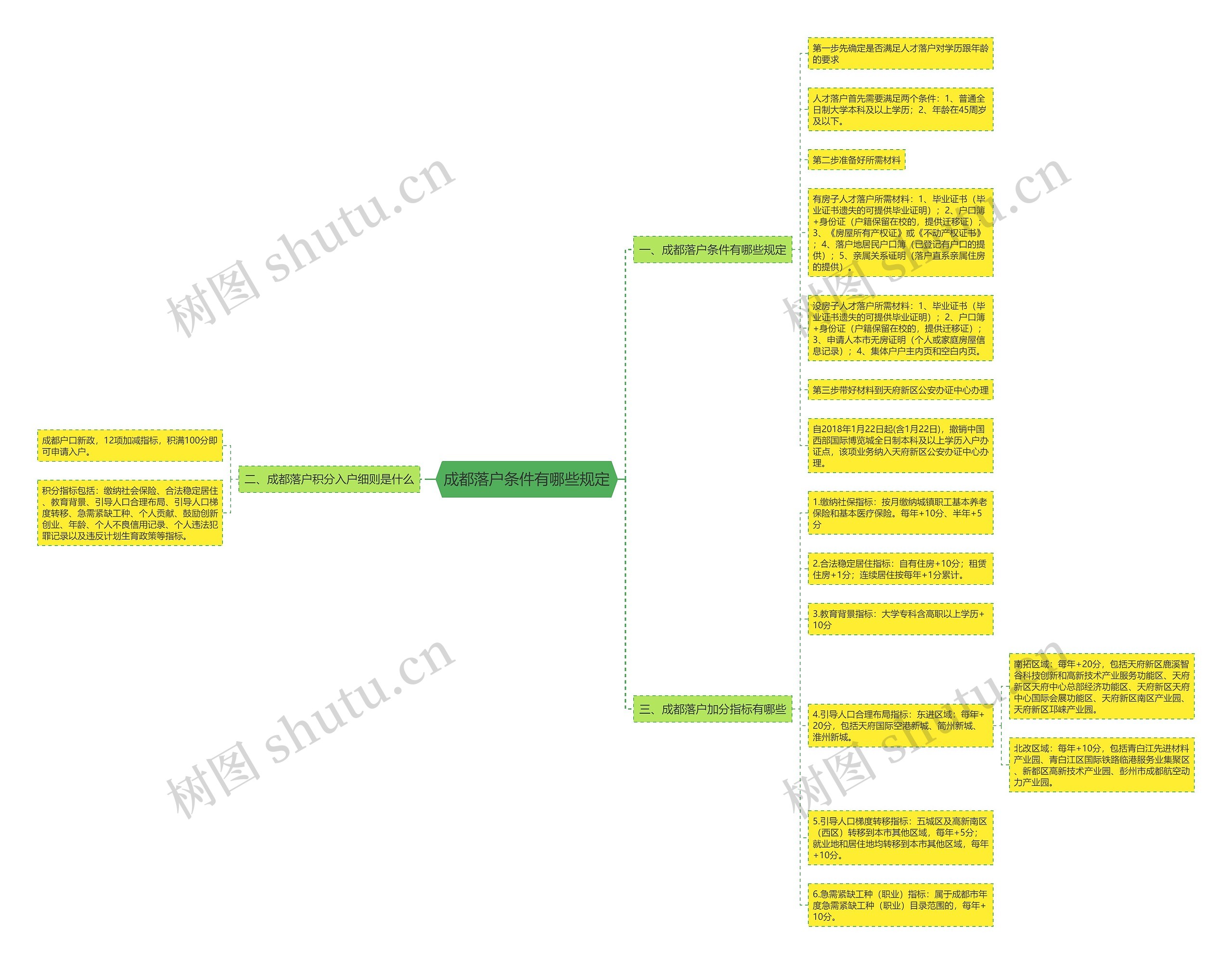 成都落户条件有哪些规定思维导图