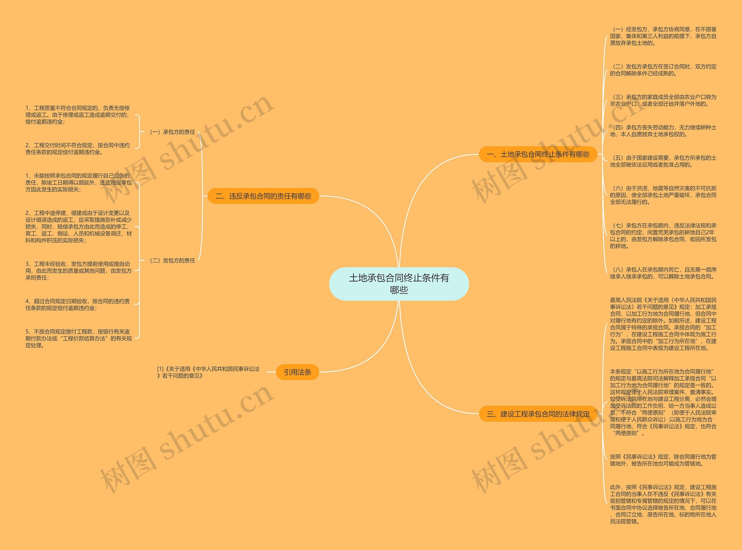 土地承包合同终止条件有哪些思维导图