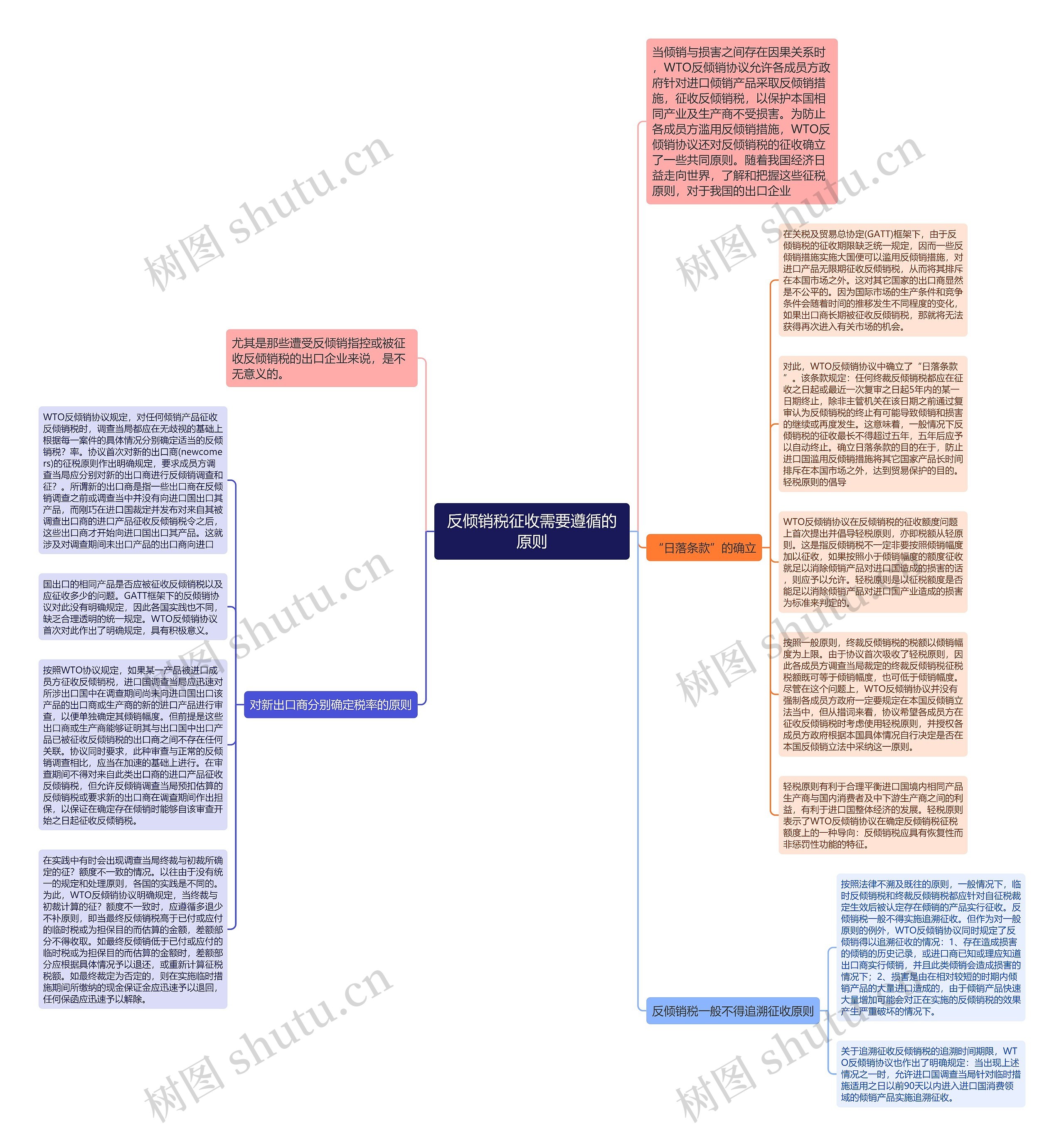 反倾销税征收需要遵循的原则思维导图