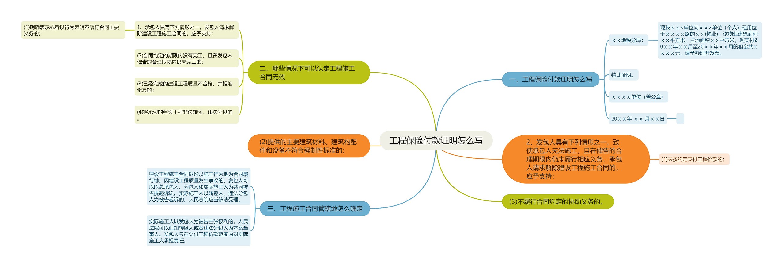 工程保险付款证明怎么写思维导图