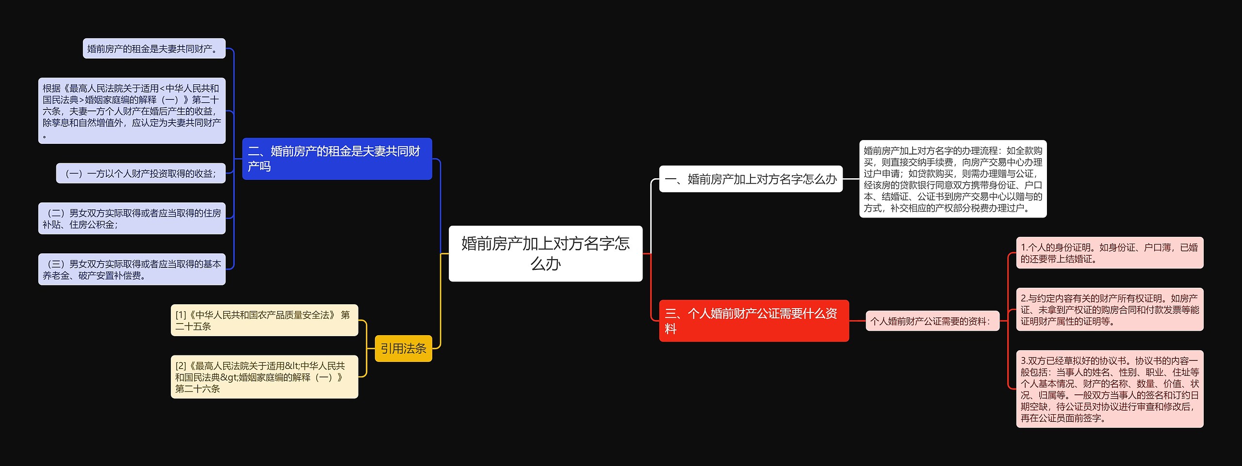 婚前房产加上对方名字怎么办思维导图