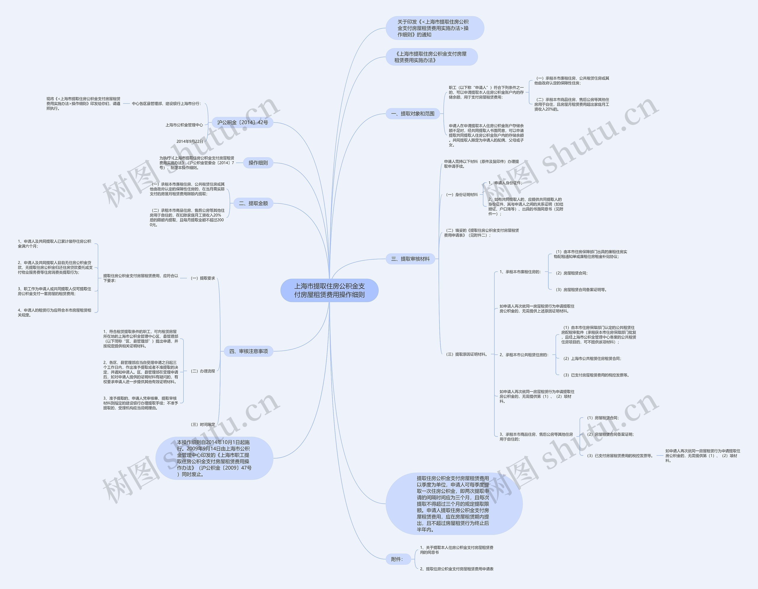 上海市提取住房公积金支付房屋租赁费用操作细则思维导图