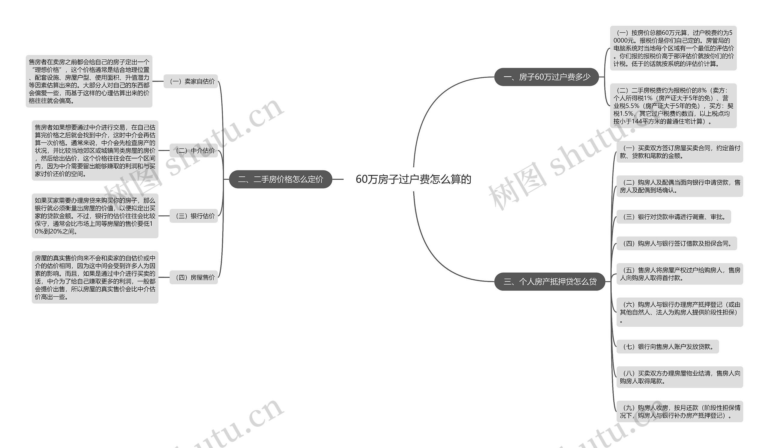 60万房子过户费怎么算的