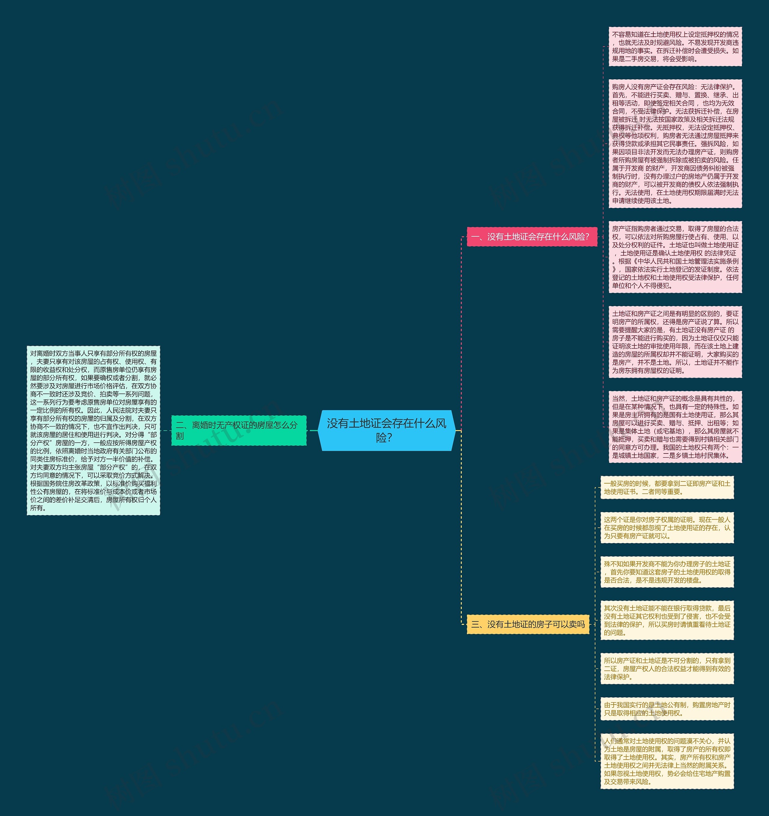 没有土地证会存在什么风险？思维导图