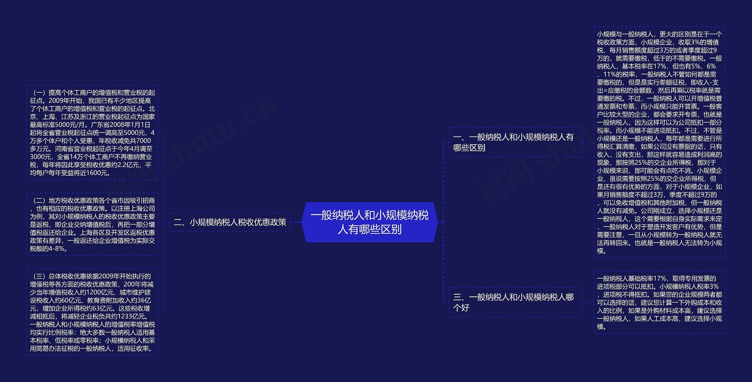 一般纳税人和小规模纳税人有哪些区别思维导图