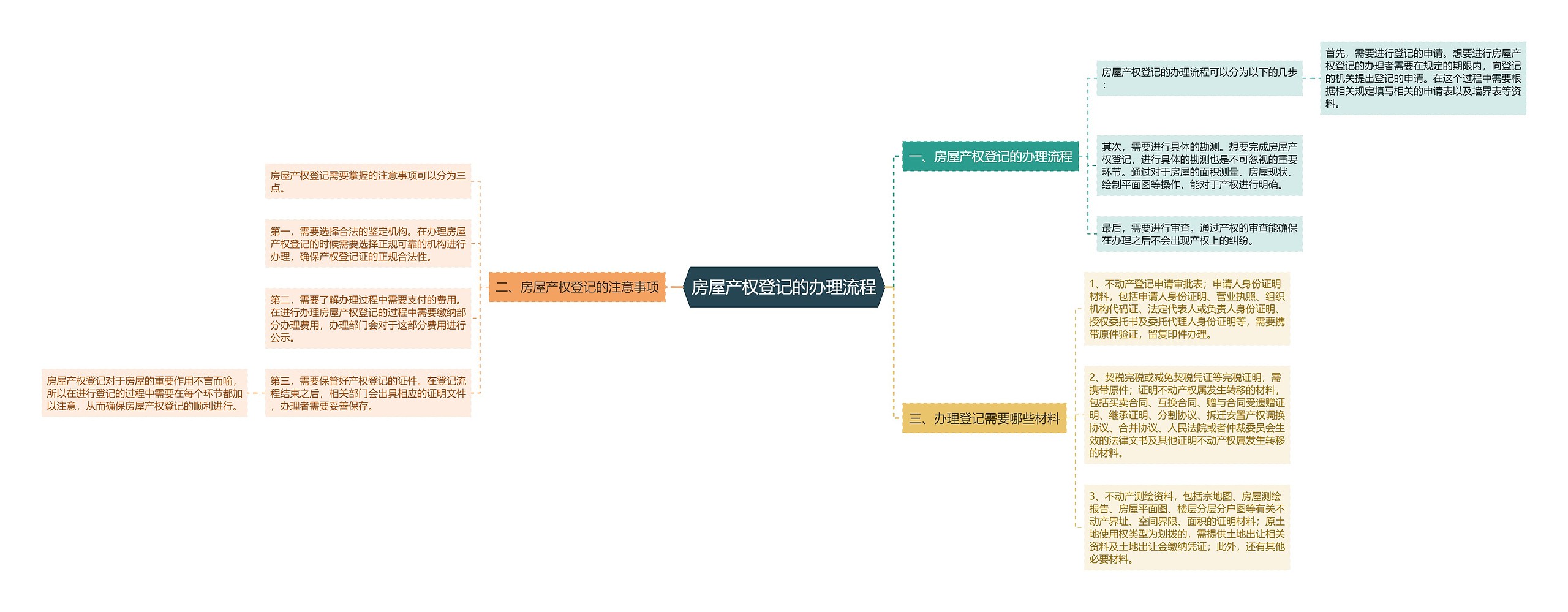 房屋产权登记的办理流程思维导图