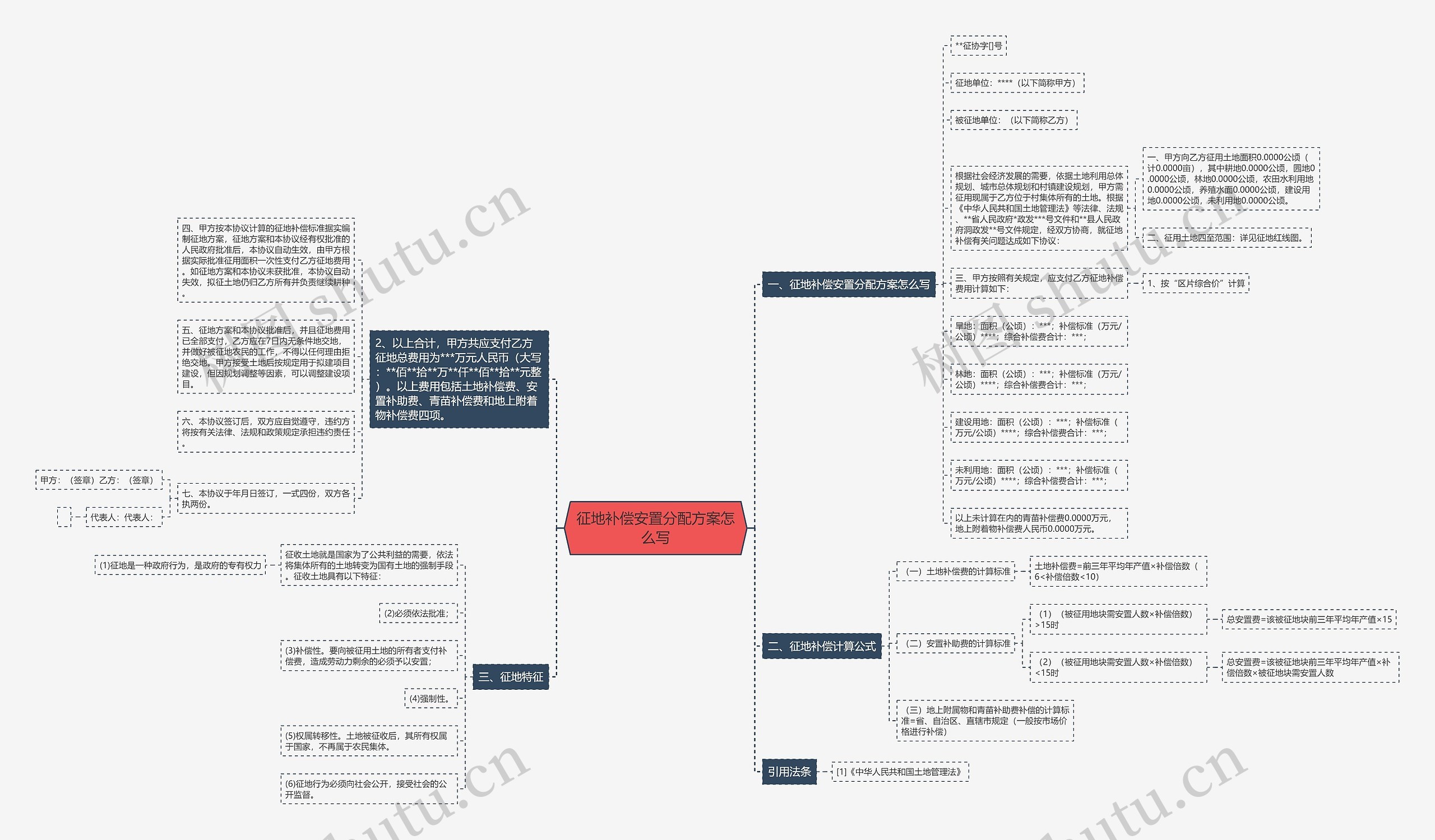 征地补偿安置分配方案怎么写思维导图