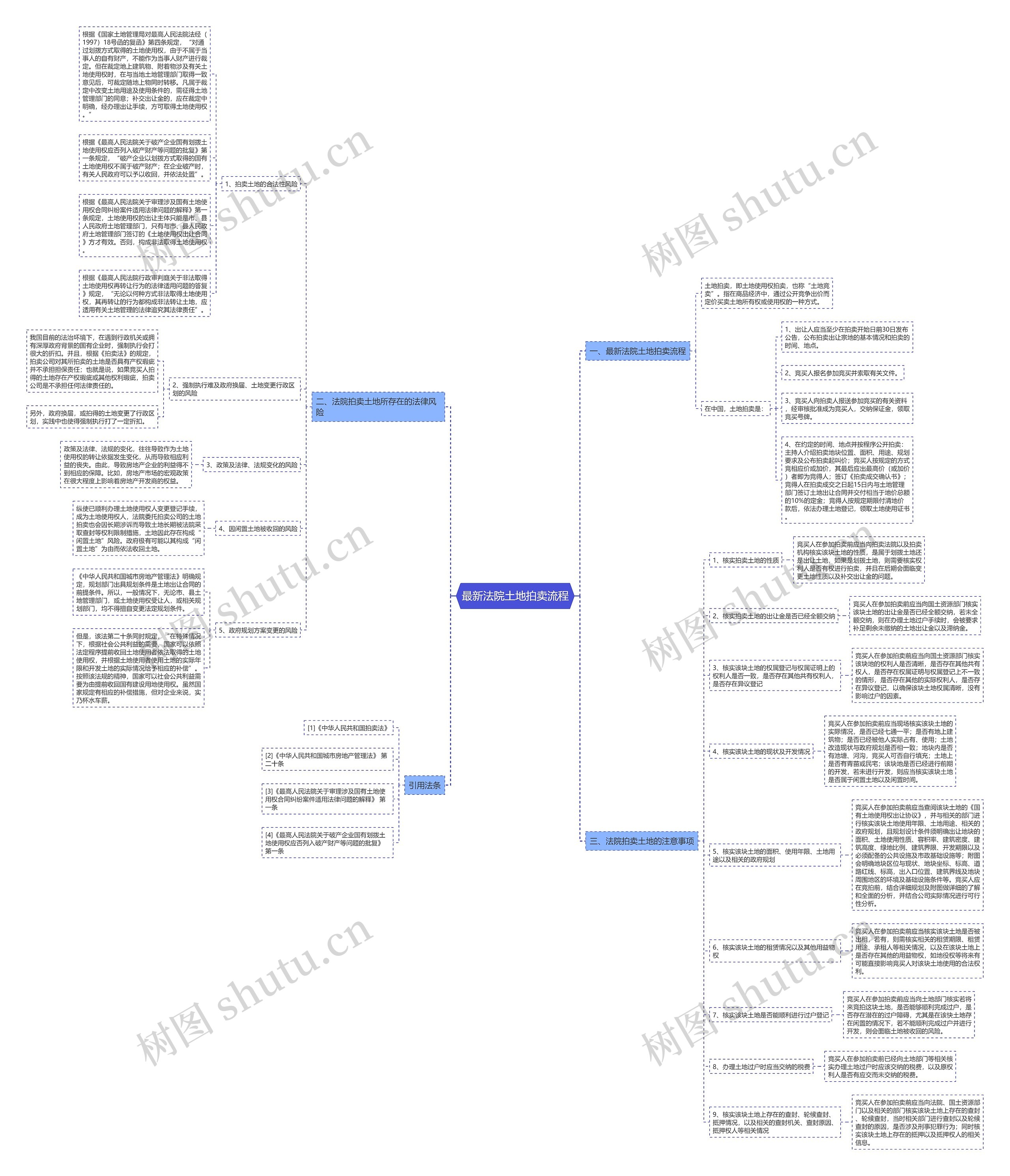 最新法院土地拍卖流程思维导图