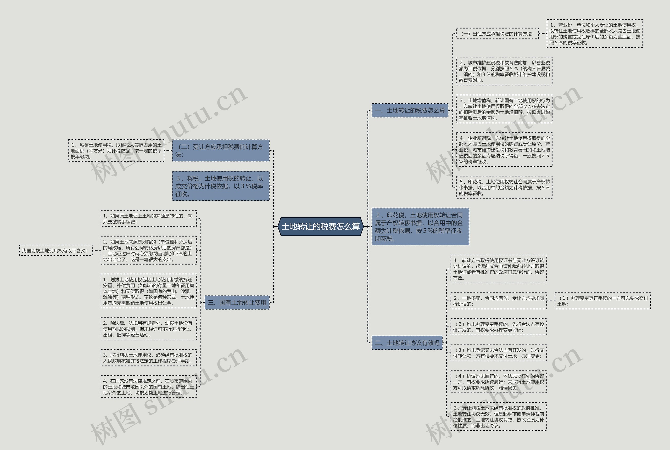 土地转让的税费怎么算思维导图