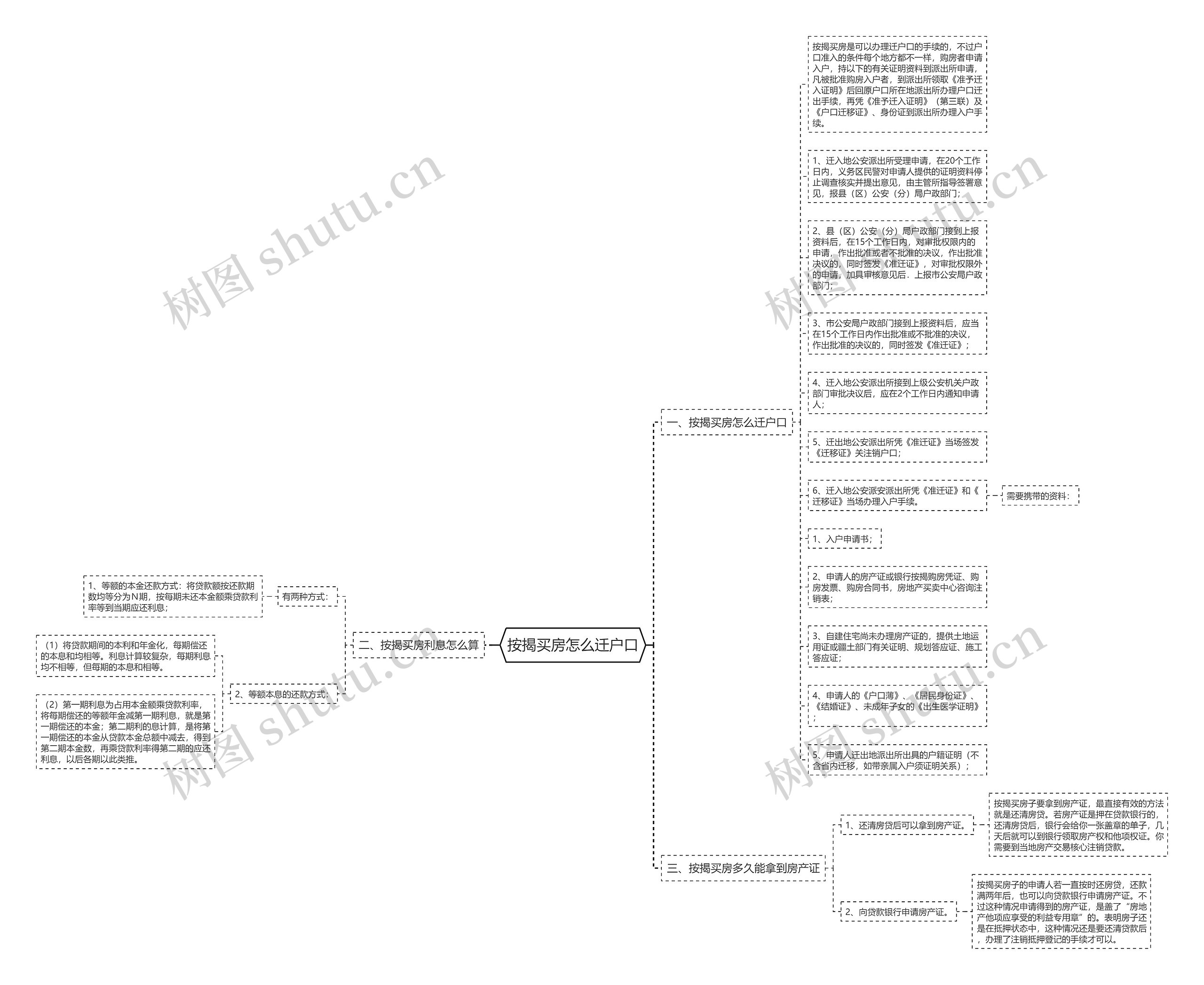 按揭买房怎么迁户口思维导图