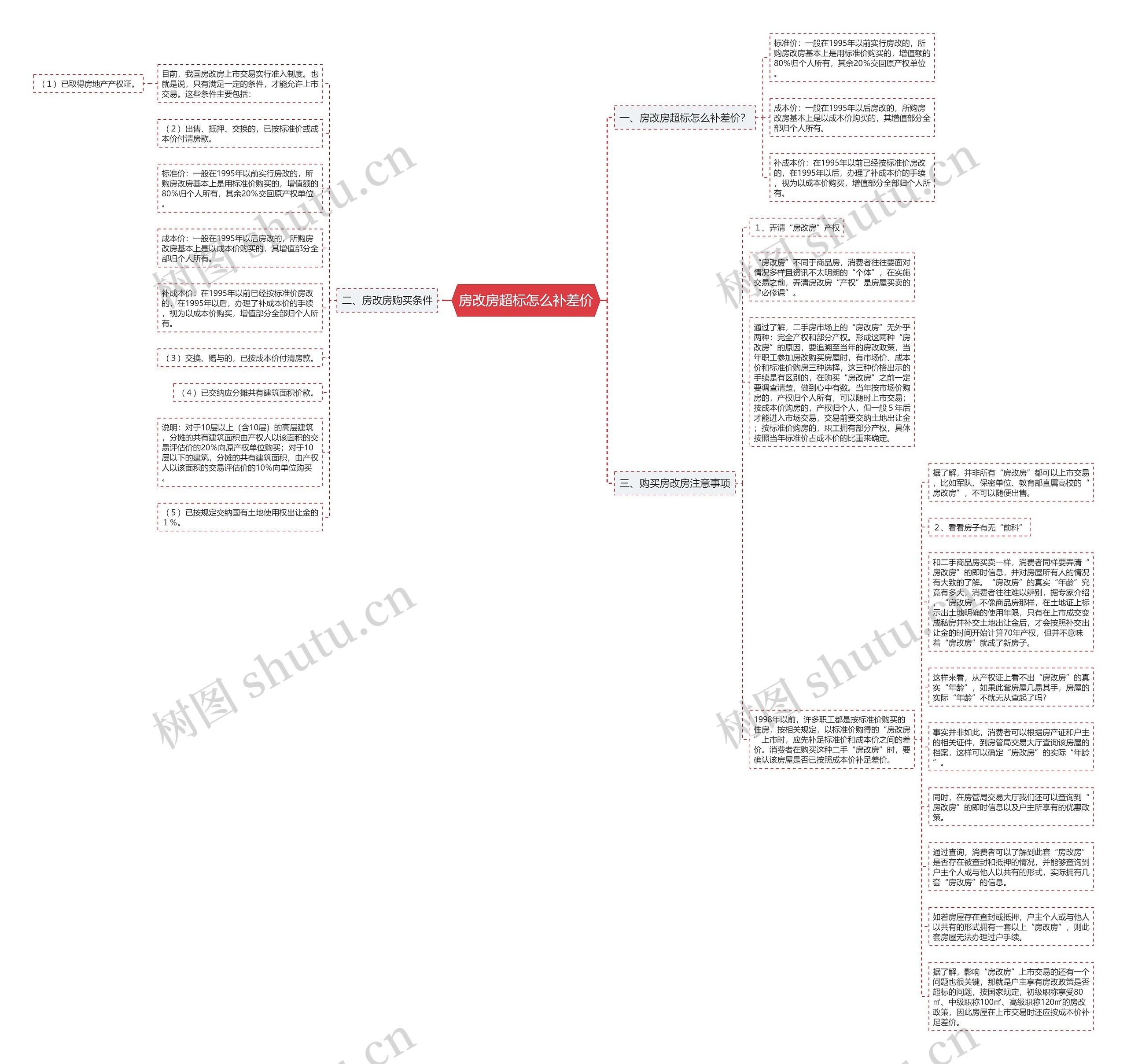 房改房超标怎么补差价思维导图高清图 房改房超标怎么补差价思维导图