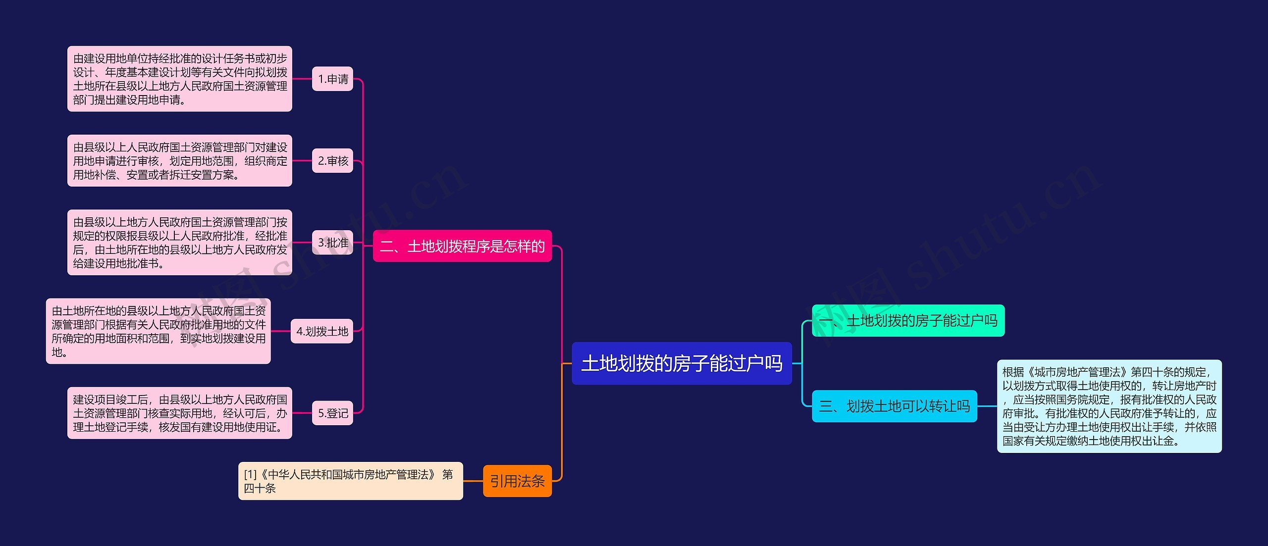 土地划拨的房子能过户吗思维导图