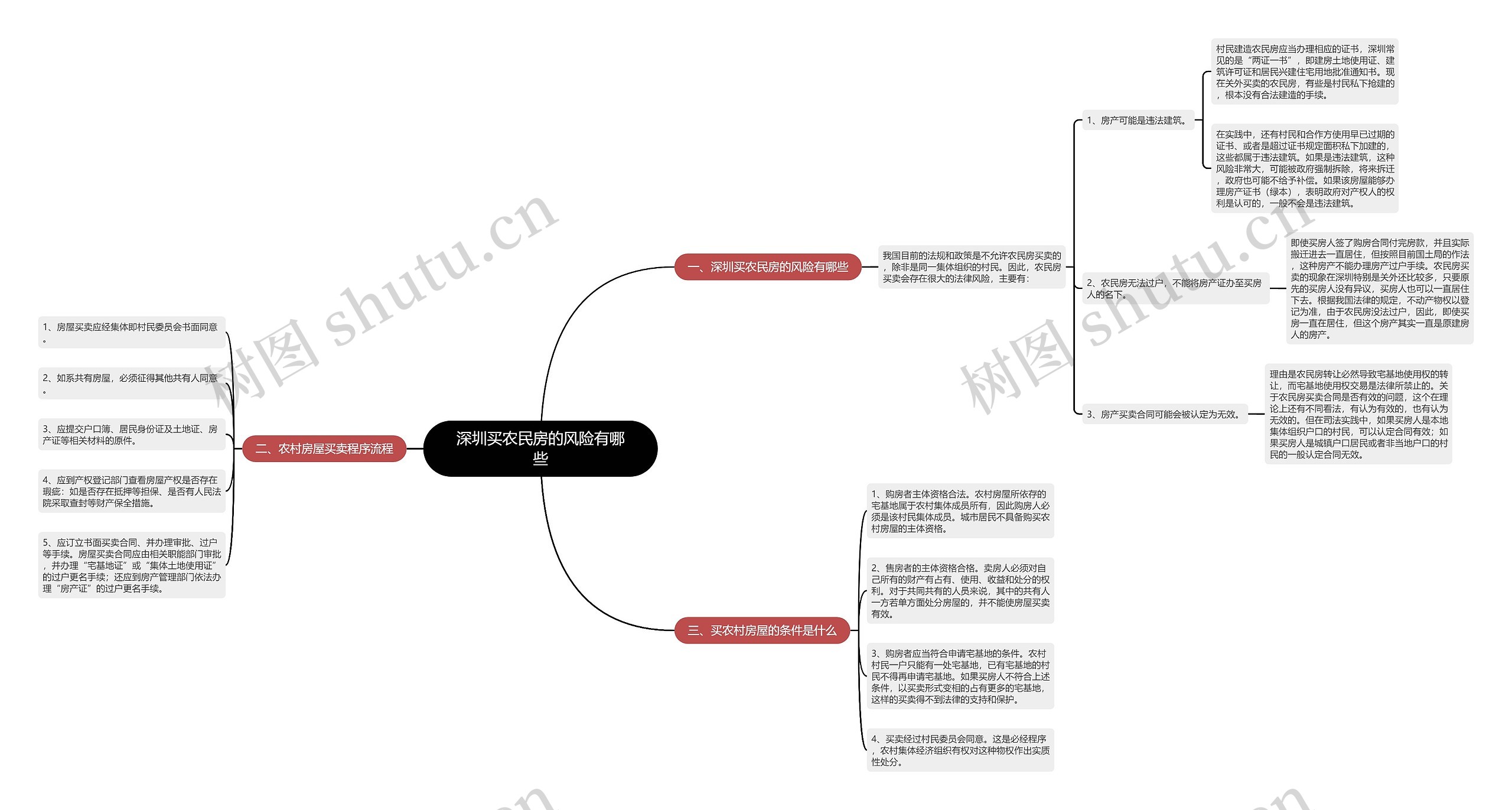深圳买农民房的风险有哪些思维导图