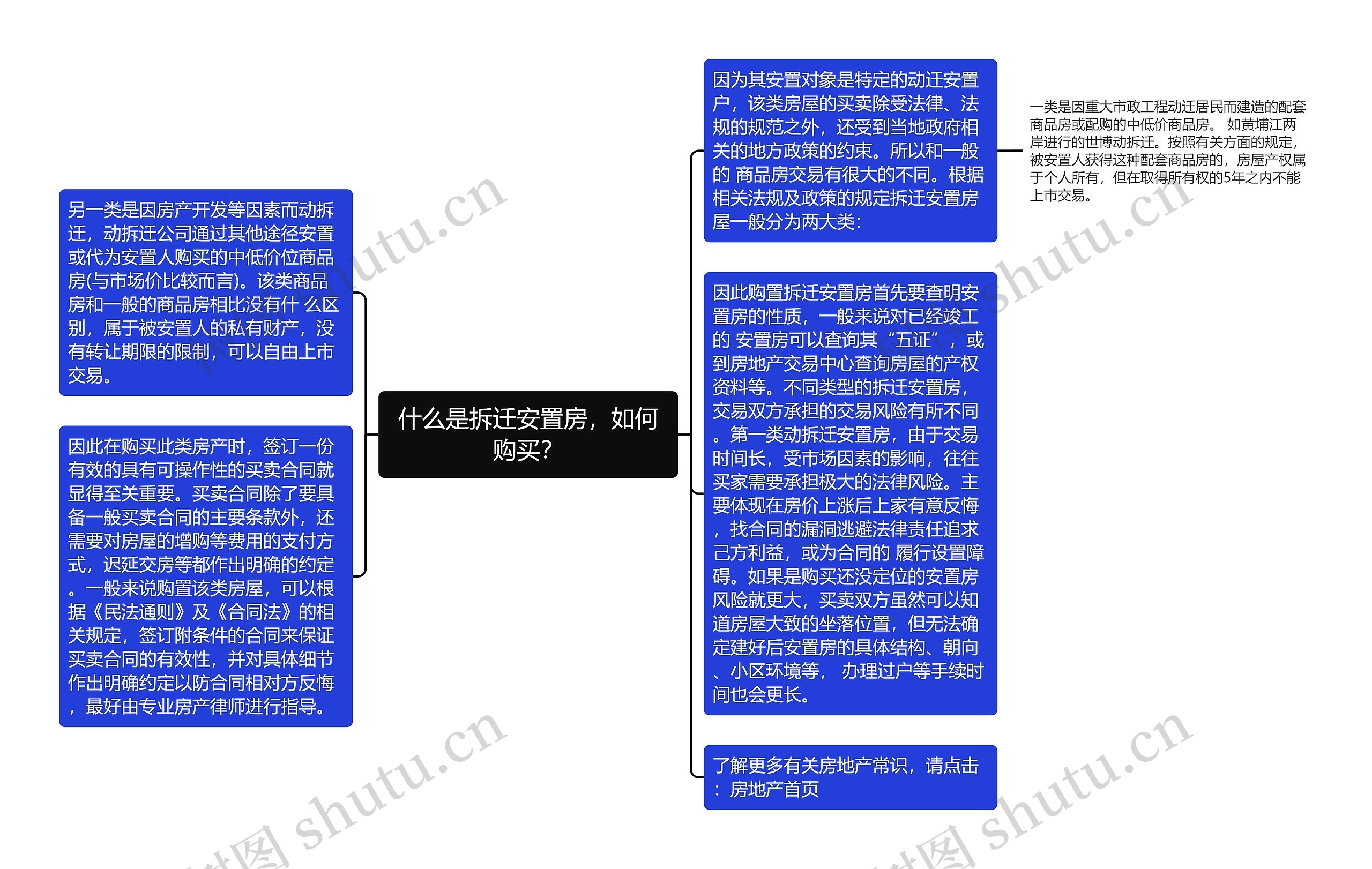 什么是拆迁安置房，如何购买？思维导图