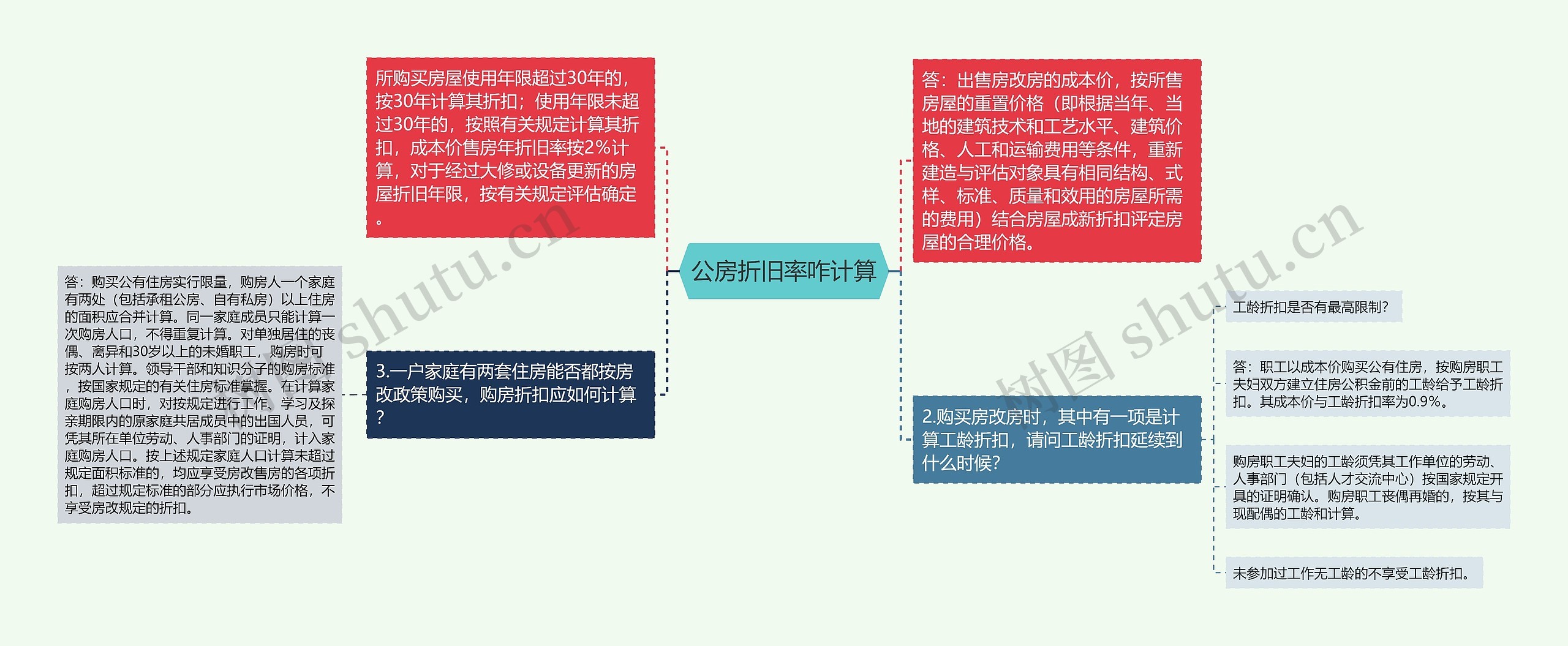 公房折旧率咋计算思维导图