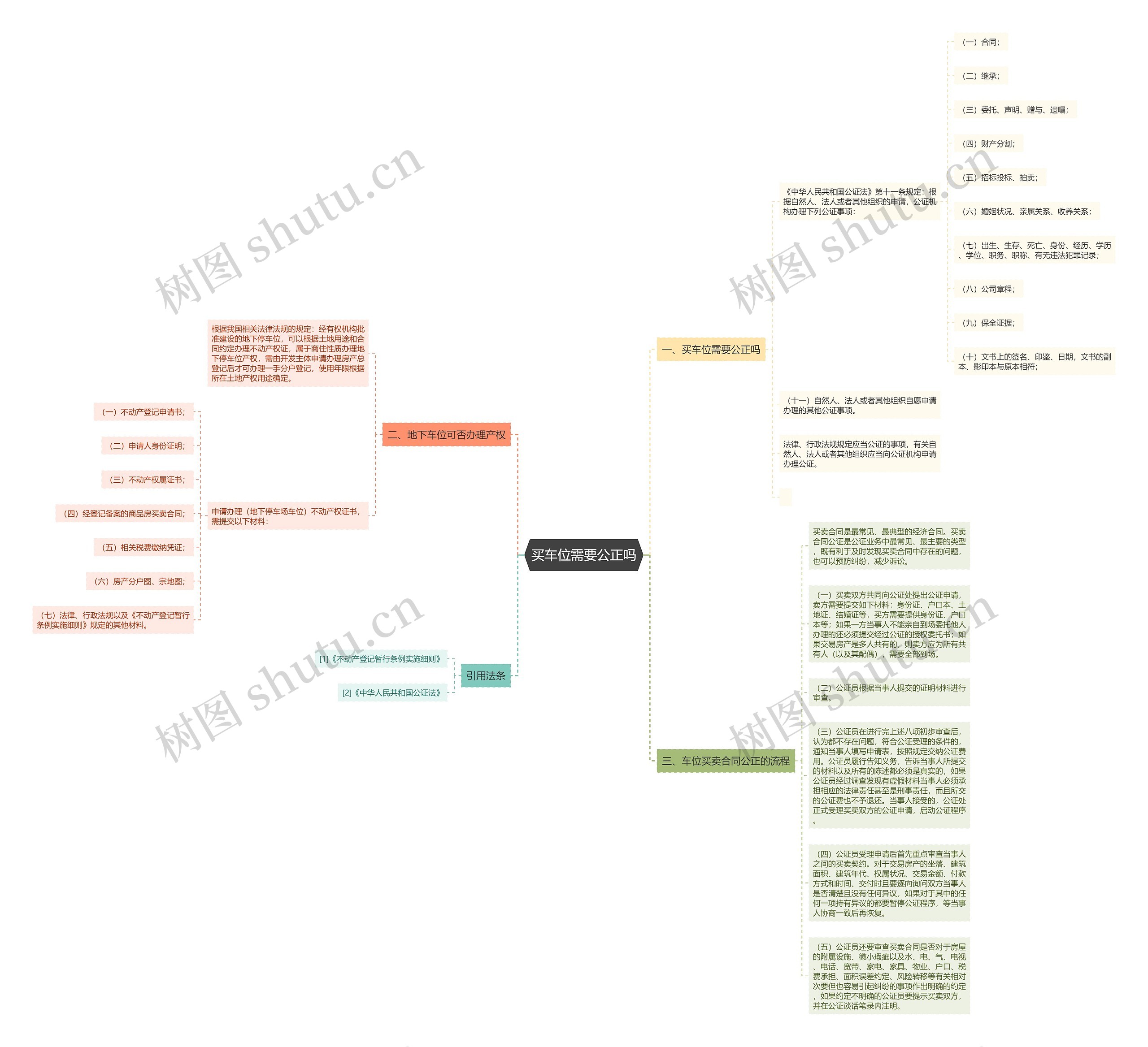 买车位需要公正吗思维导图