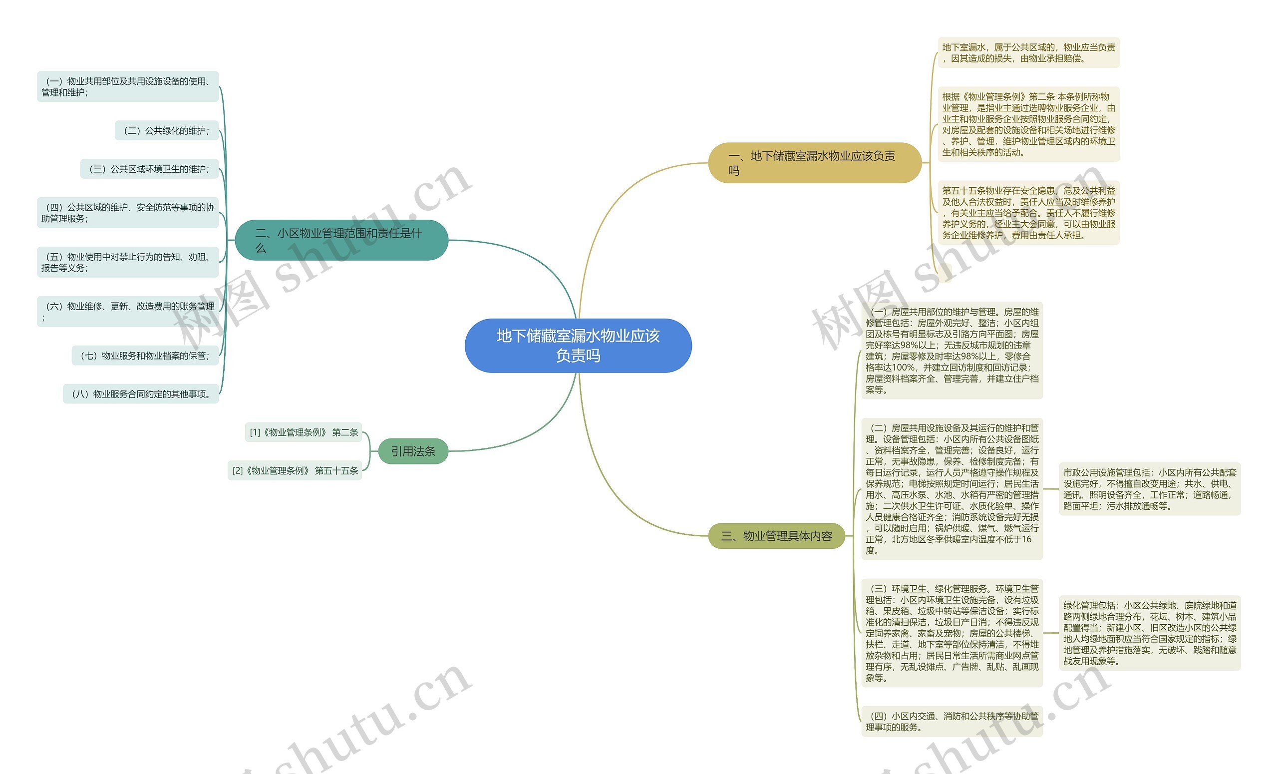 地下储藏室漏水物业应该负责吗思维导图