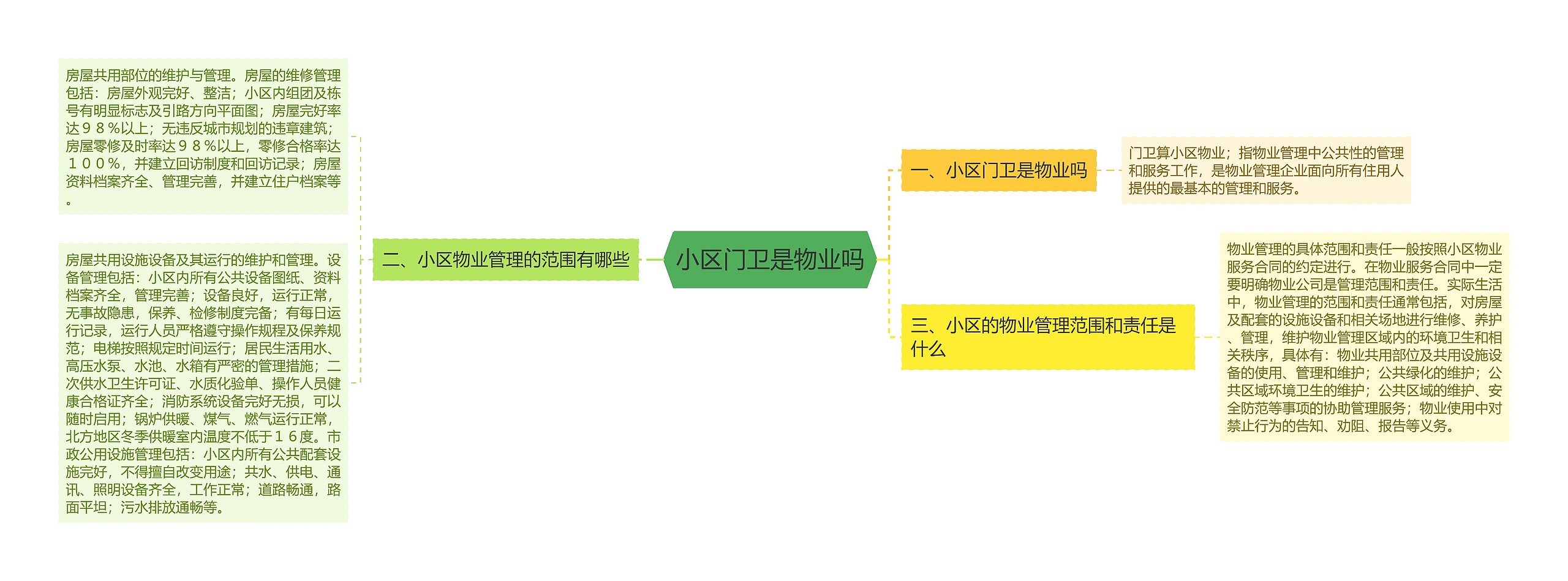 小区门卫是物业吗思维导图