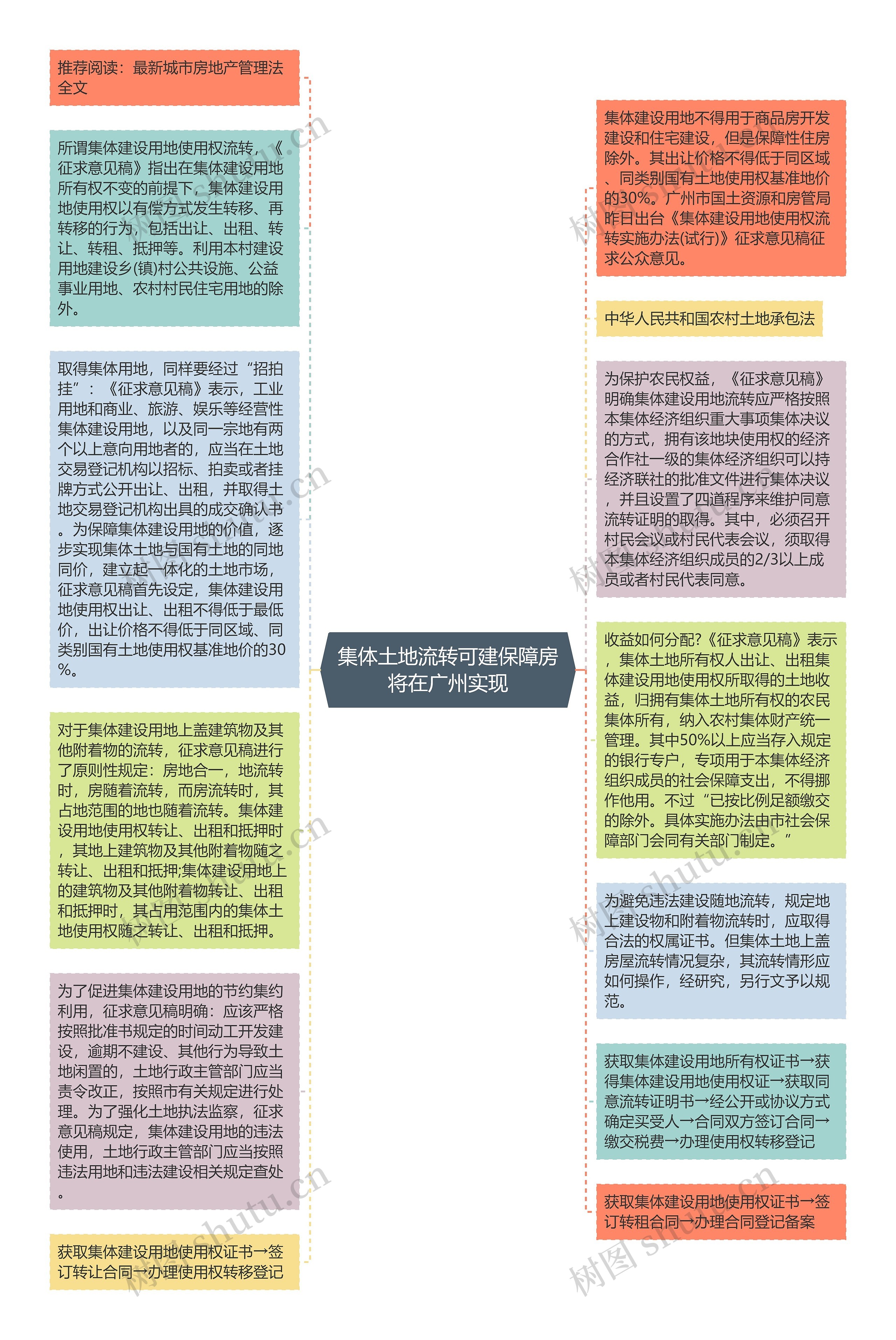 集体土地流转可建保障房将在广州实现思维导图