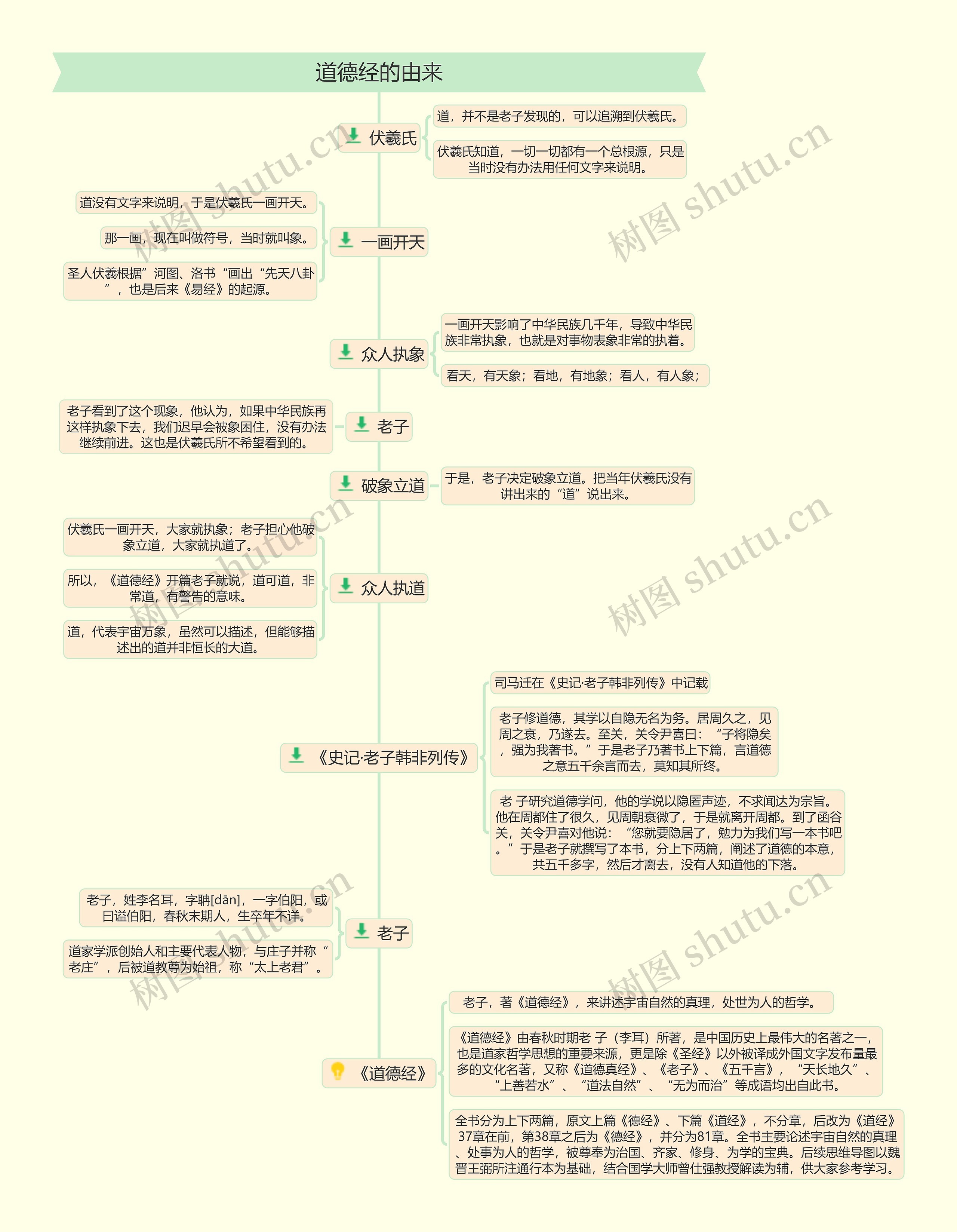 道德经的由来思维导图
