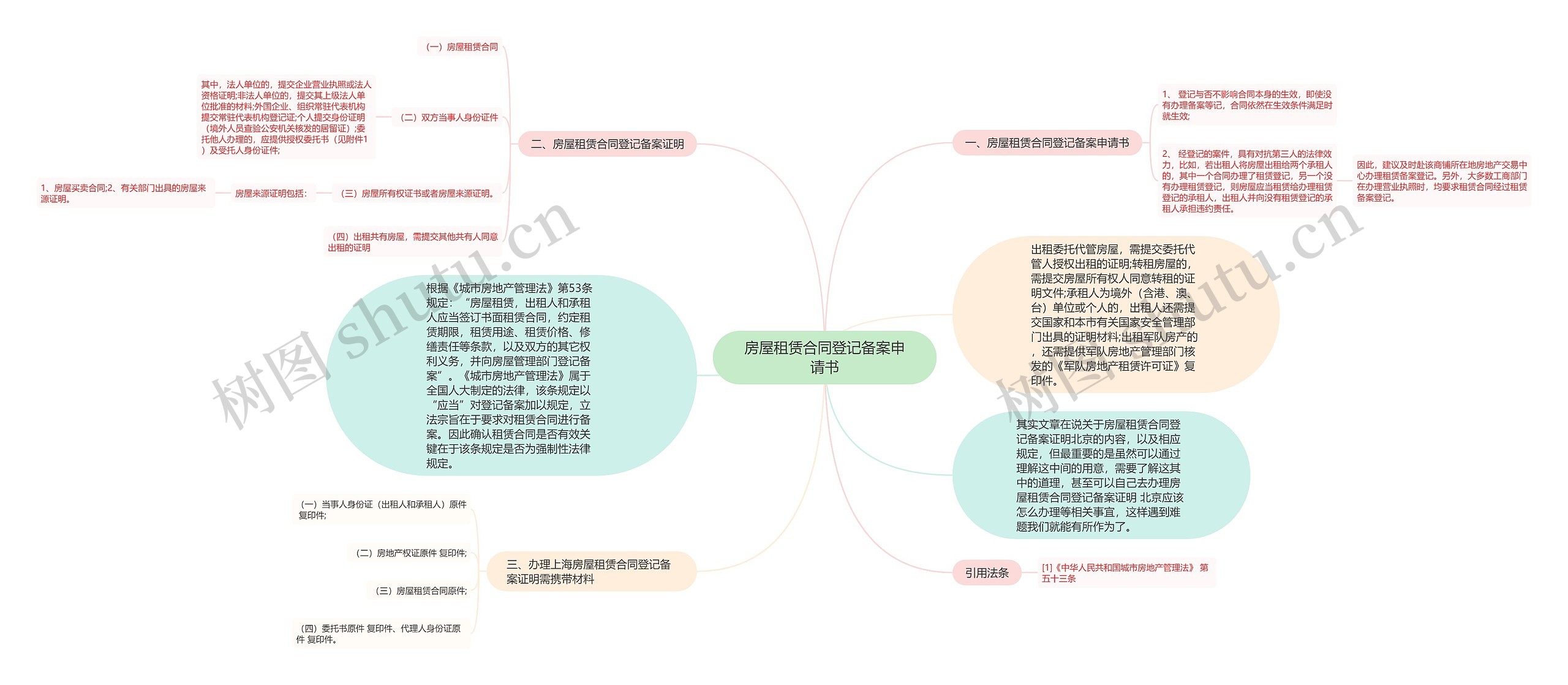 房屋租赁合同登记备案申请书思维导图